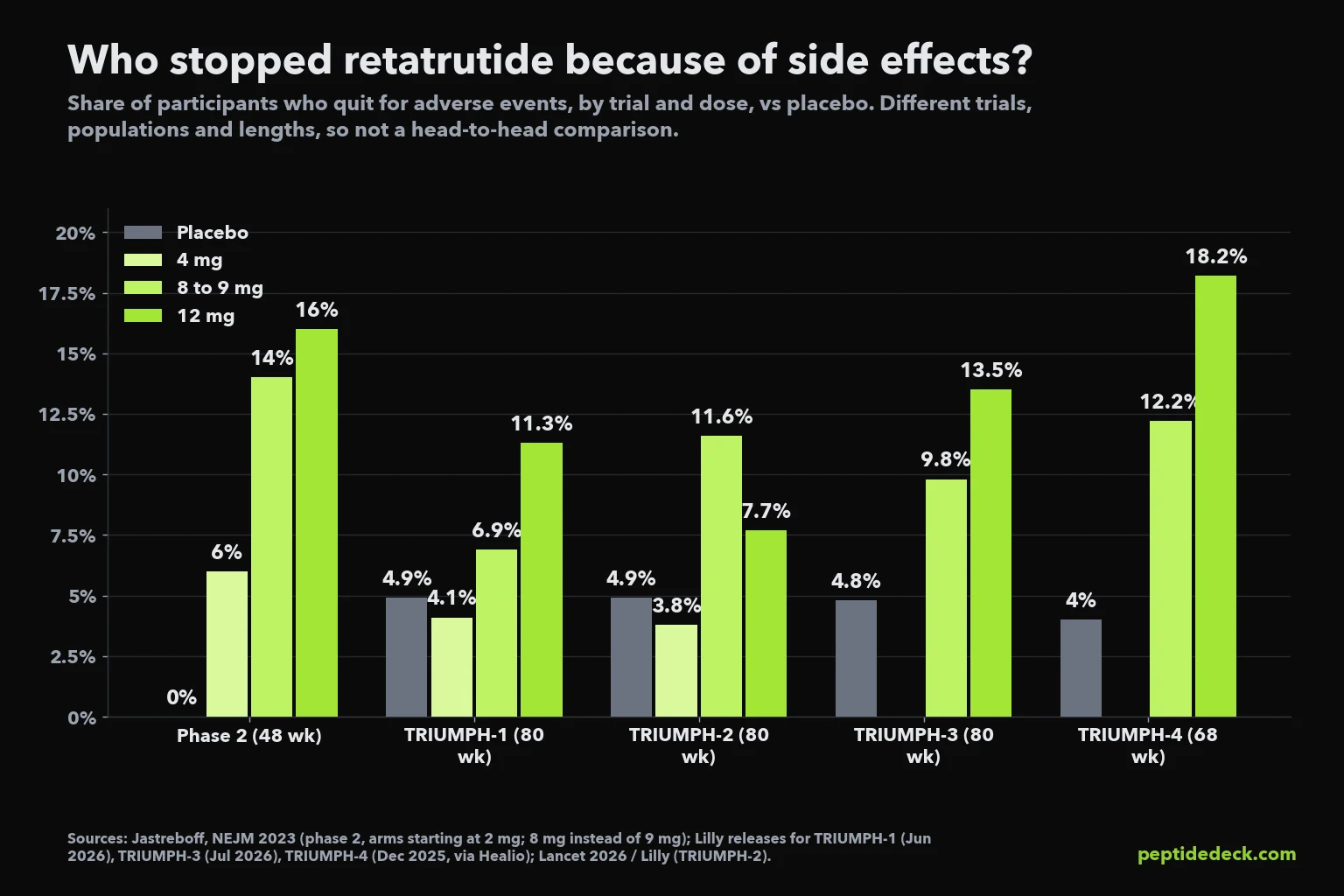 Bar chart of the share of people who stopped retatrutide because of side effects in phase 2, TRIUMPH-1, TRIUMPH-2, TRIUMPH-3 and TRIUMPH-4, by dose, compared with placebo