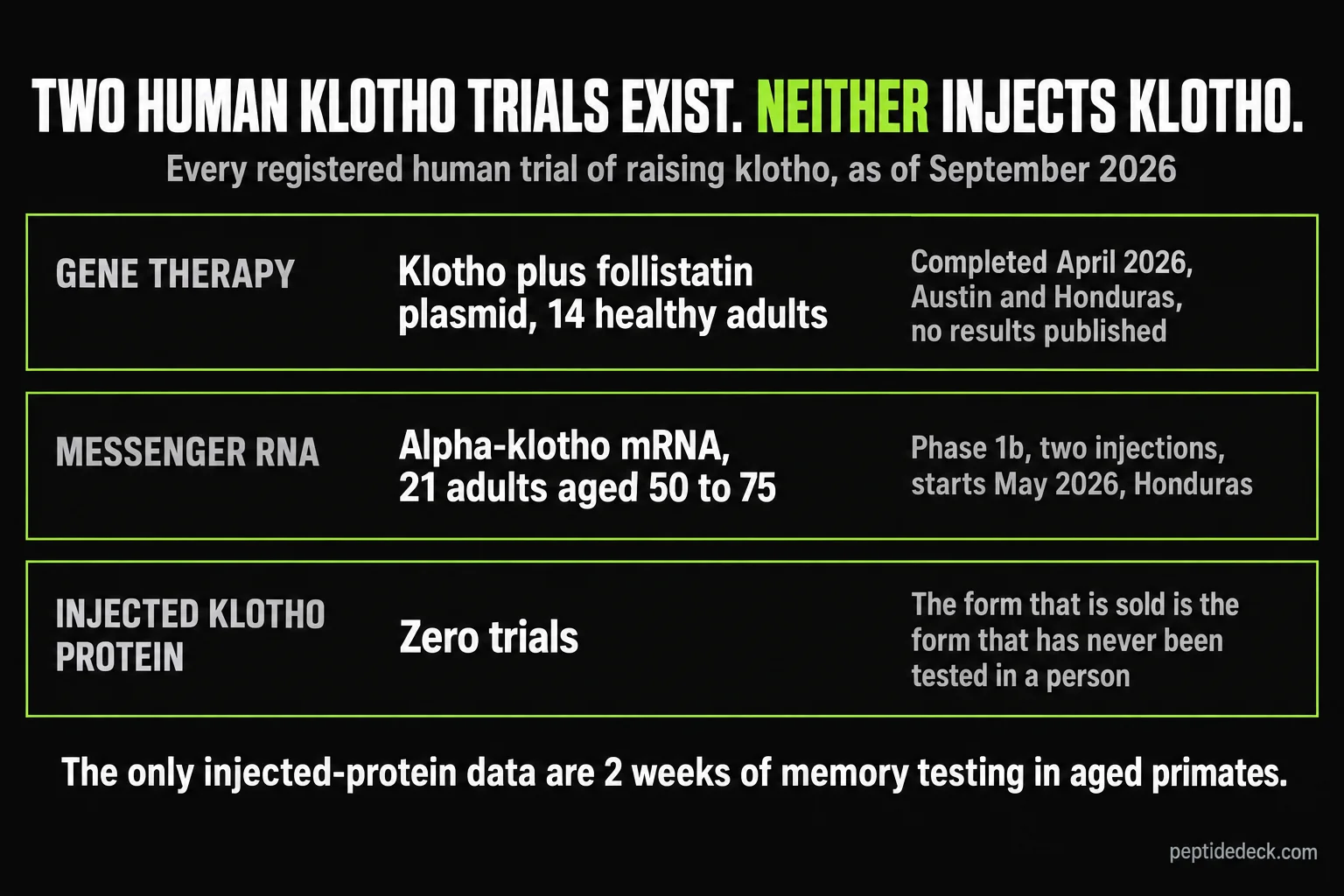 Three rows listing every registered human trial of raising klotho as of September 2026: a plasmid gene therapy combining klotho and follistatin in 14 healthy adults, completed April 2026 in Austin and Honduras with no results published; an alpha-klotho messenger RNA phase 1b trial in 21 adults aged 50 to 75 with two injections, starting May 2026 in Honduras; and zero trials of injected klotho protein, the form that is sold