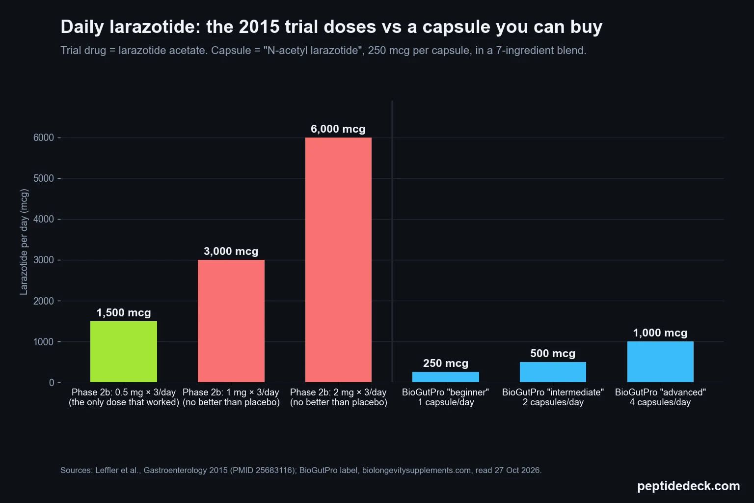 Bar chart comparing daily larazotide in the 2015 trial, 1,500 mcg at the effective dose and 3,000 and 6,000 mcg at the failed doses, with BioGutPro at 250, 500 and 1,000 mcg per day for one, two and four capsules