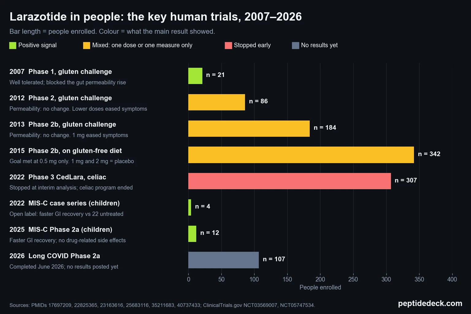 Bar chart of eight larazotide human trials from 2007 to 2026 showing people enrolled and outcome: Phase 1 21 people positive, Phase 2 86 and Phase 2b 184 mixed, Phase 2b 342 mixed, Phase 3 307 stopped early, MIS-C 4 and 12 children positive, long COVID 107 no results yet