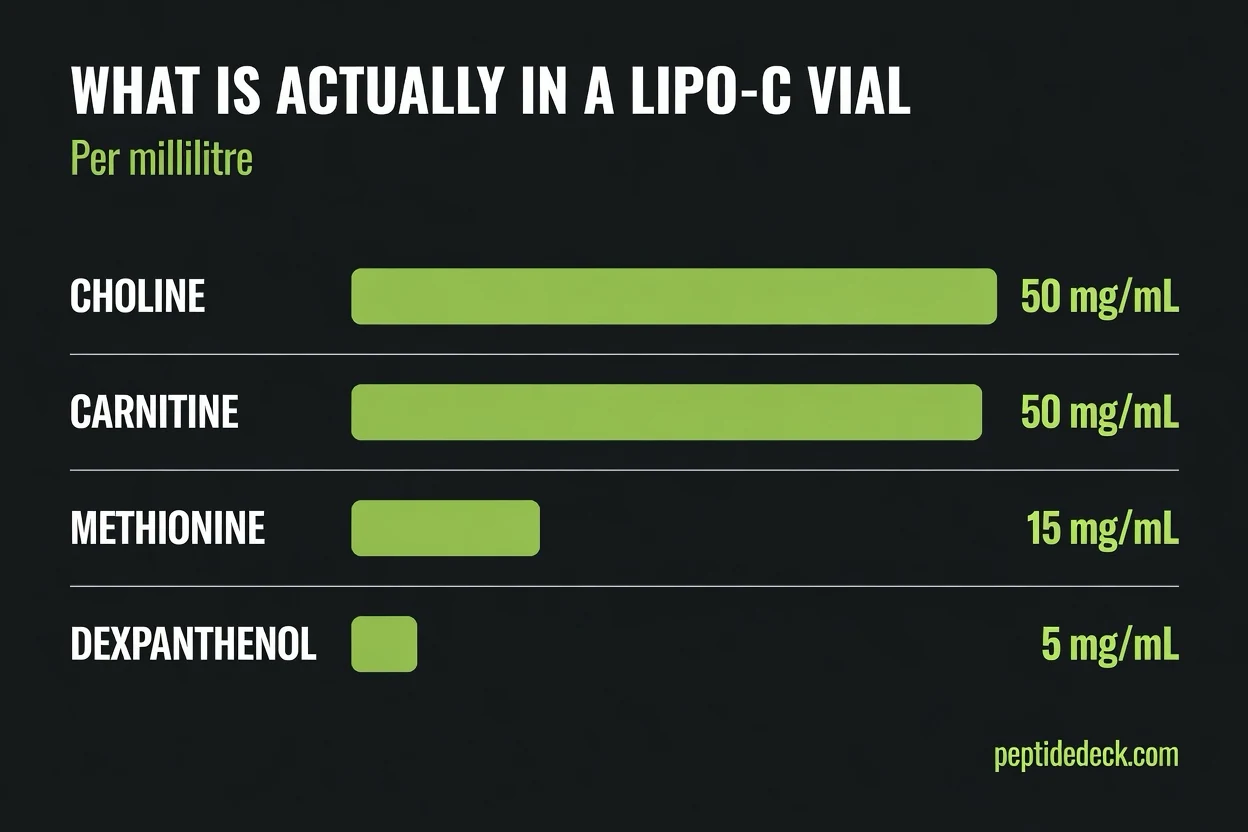 Infographic showing the four Lipo-C ingredients and their concentrations: methionine 15 mg/mL, choline 50 mg/mL, carnitine 50 mg/mL, dexpanthenol 5 mg/mL