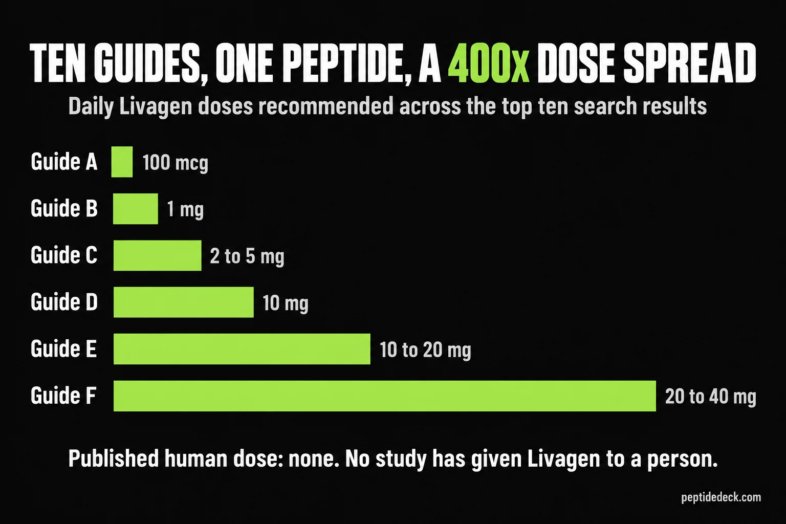 Bar chart of the daily Livagen doses recommended by six different guides, ranging from 100 micrograms to 40 milligrams, a 400-fold spread, with a note that no published human dose exists
