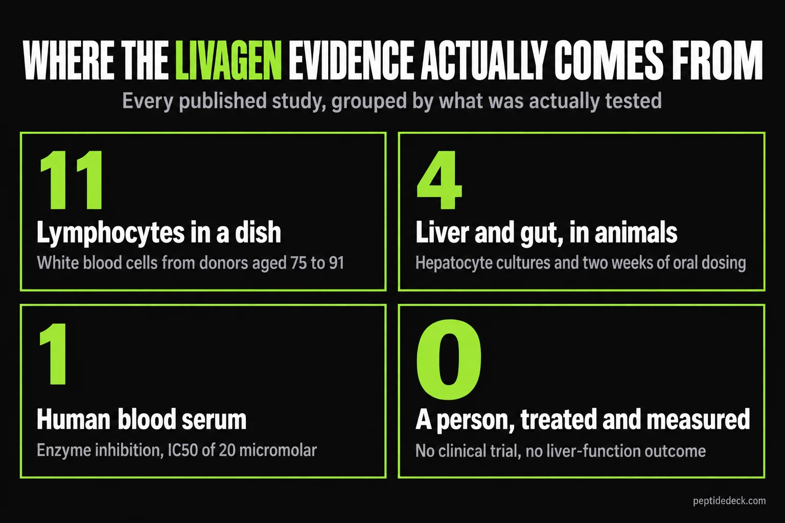 Breakdown of the published Livagen studies by what was tested: eleven on lymphocytes from elderly donors, four on liver and gut in animals and cell cultures, one on human blood serum, and none in a treated person