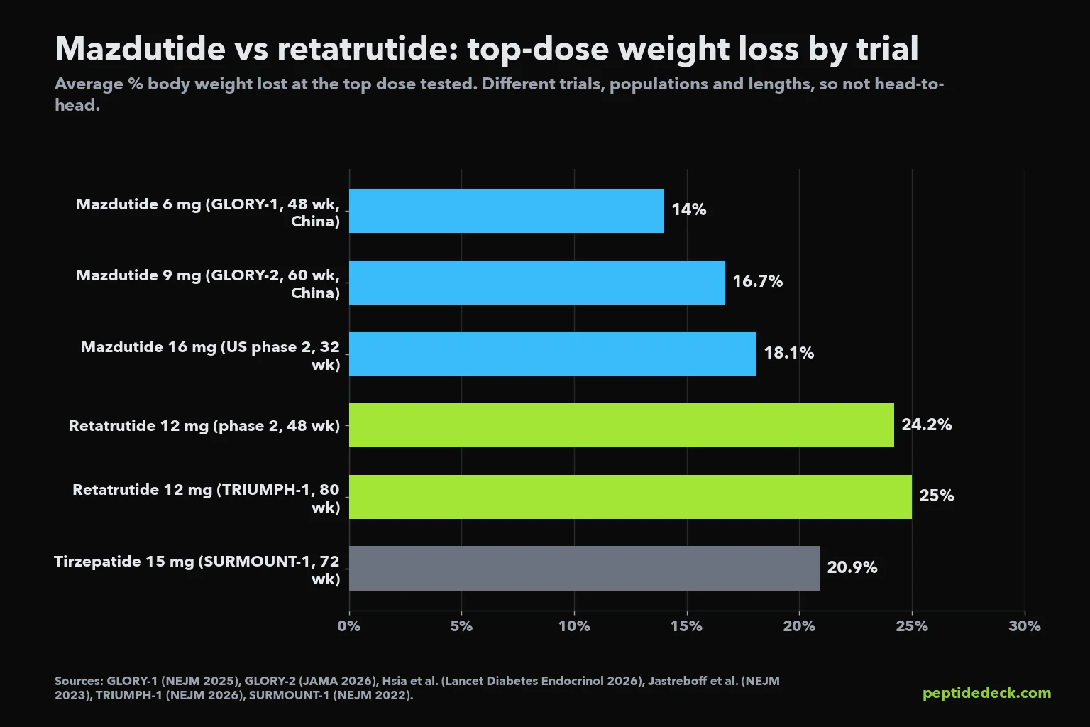 Bar chart of average weight loss at the top dose in each trial: mazdutide 14.0% in GLORY-1 at 48 weeks, 16.7% in GLORY-2 at 60 weeks and 18.1% in a US phase 2 trial at 32 weeks; retatrutide 24.2% in phase 2 at 48 weeks and 25.0% in TRIUMPH-1 at 80 weeks; tirzepatide 20.9% in SURMOUNT-1 at 72 weeks