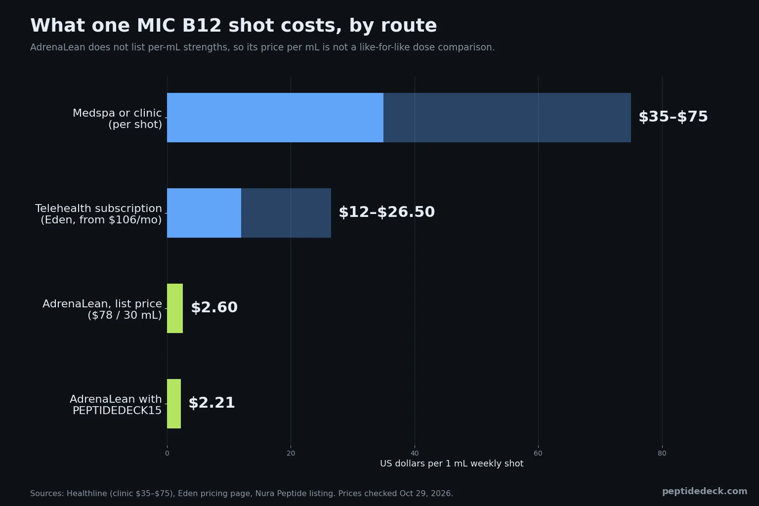 MIC B12 cost per weekly shot: $35 to $75 at a medspa or clinic, about $12 to $27 through a telehealth subscription, and $2.60 per mL for AdrenaLean ($2.21 with code PEPTIDEDECK15)