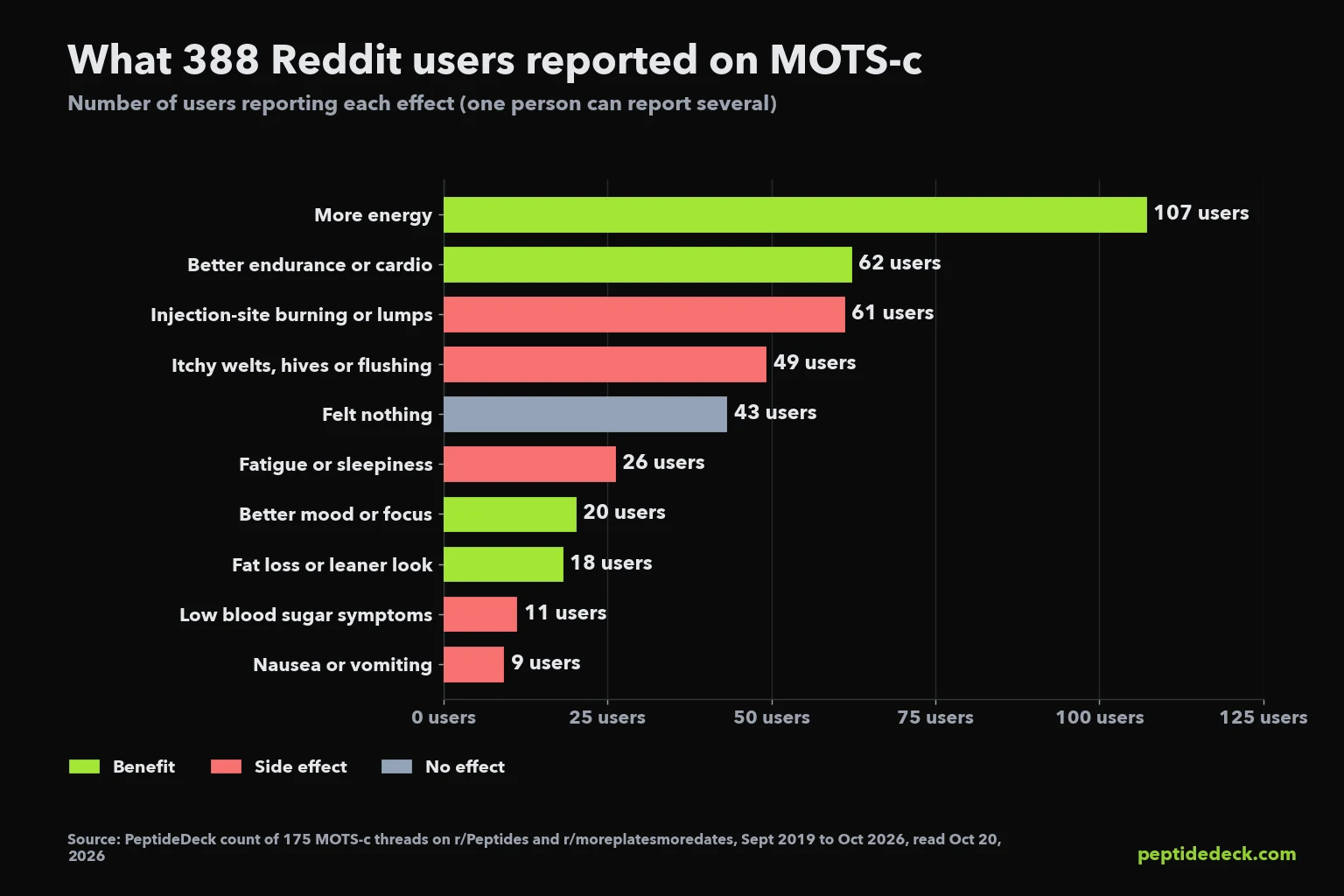Horizontal bar chart of what 388 Reddit users reported on MOTS-c: more energy 107, better endurance 62, injection-site burning or lumps 61, itchy welts or hives 49, felt nothing 43, fatigue 26, better mood or focus 20, fat loss 18, low blood sugar symptoms 11, nausea or vomiting 9