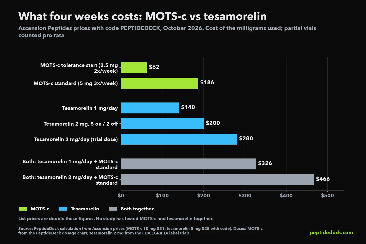 Bar chart of four-week cost with code PEPTIDEDECK: MOTS-c tolerance start $62, MOTS-c standard $186, tesamorelin 1 mg a day $140, tesamorelin 2 mg a day $280, both stacked $326 to $466