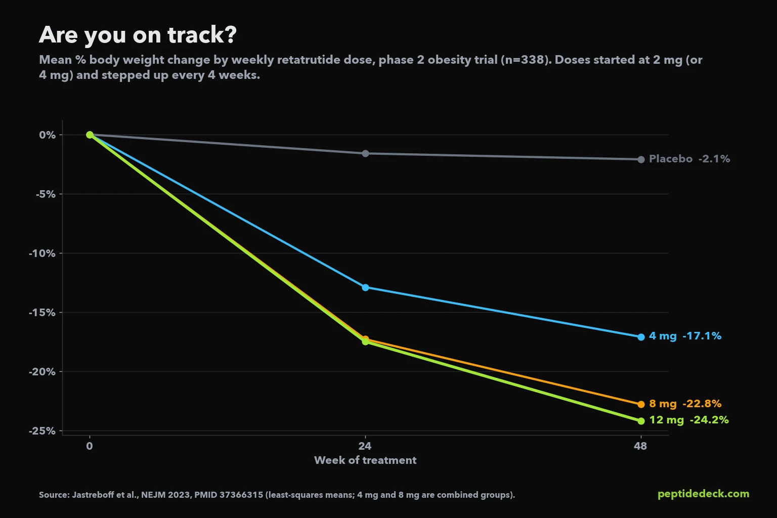 Line chart of mean percent weight change at weeks 0, 24 and 48 in the retatrutide phase 2 trial: placebo -1.6% and -2.1%, 4 mg -12.9% and -17.1%, 8 mg -17.3% and -22.8%, 12 mg -17.5% and -24.2%