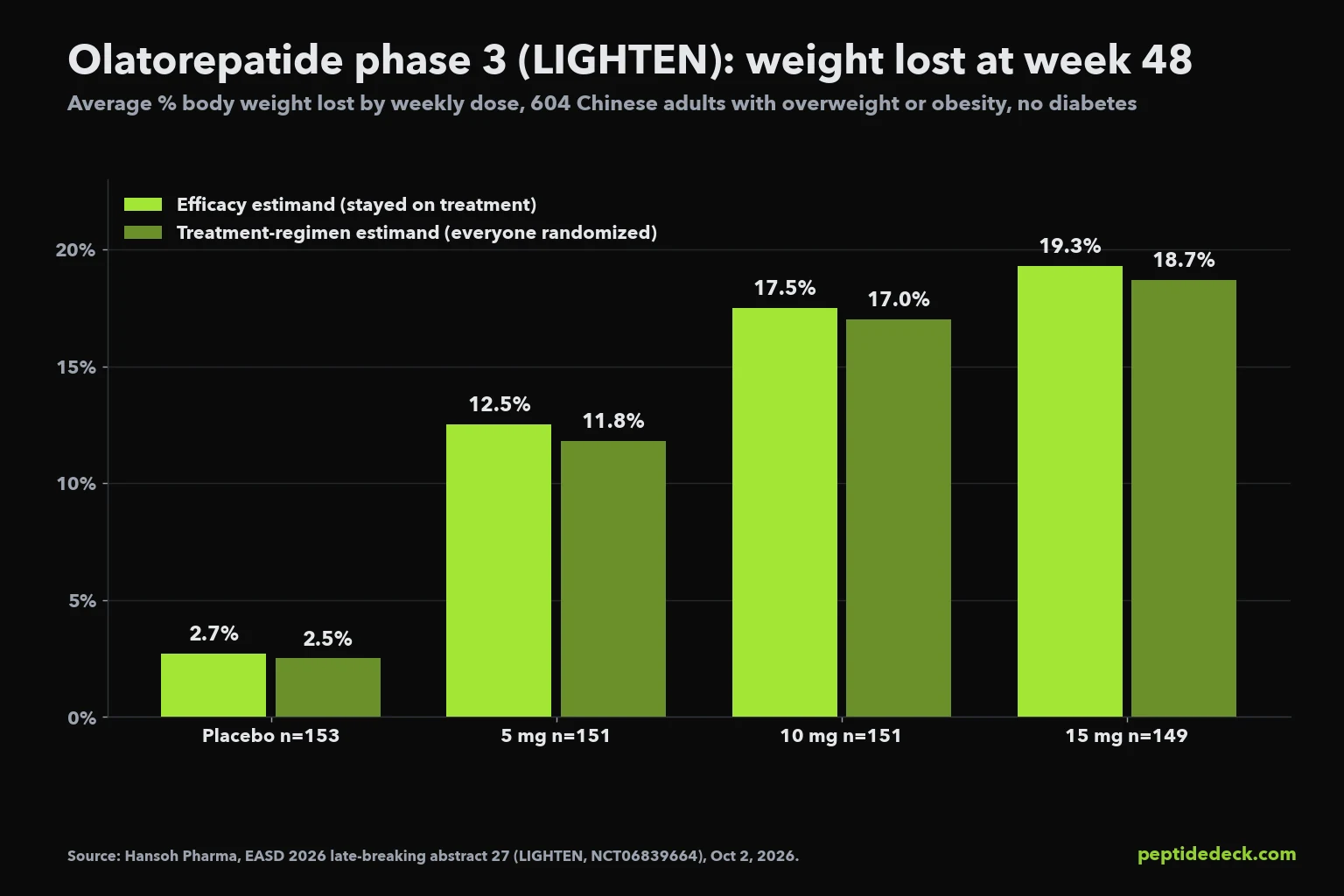 Bar chart of average weight loss at week 48 in the LIGHTEN phase 3 trial: olatorepatide 5 mg 12.5%, 10 mg 17.5%, 15 mg 19.3% and placebo 2.7% under the efficacy estimand, and 11.8%, 17.0%, 18.7% and 2.5% under the treatment-regimen estimand