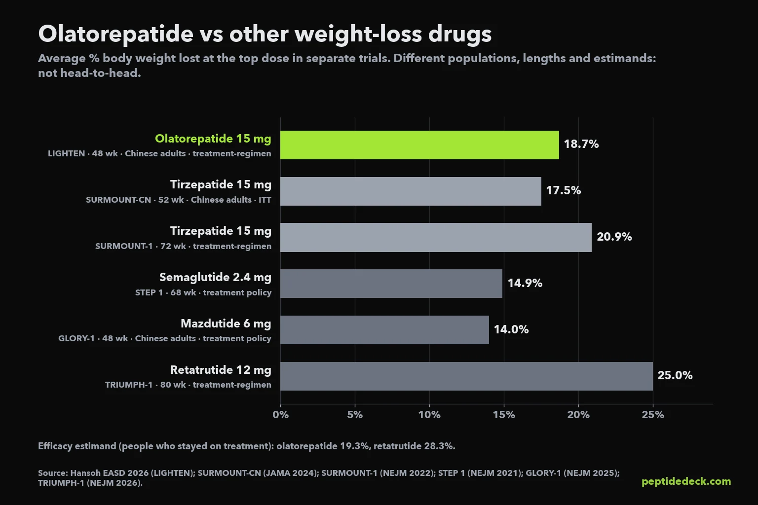 Horizontal bar chart comparing average weight loss across separate trials: olatorepatide 15 mg 18.7% at 48 weeks in Chinese adults, tirzepatide 15 mg 17.5% at 52 weeks in Chinese adults and 20.9% at 72 weeks, semaglutide 2.4 mg 14.9% at 68 weeks, mazdutide 6 mg 14.0% at 48 weeks in Chinese adults, retatrutide 12 mg 25.0% at 80 weeks