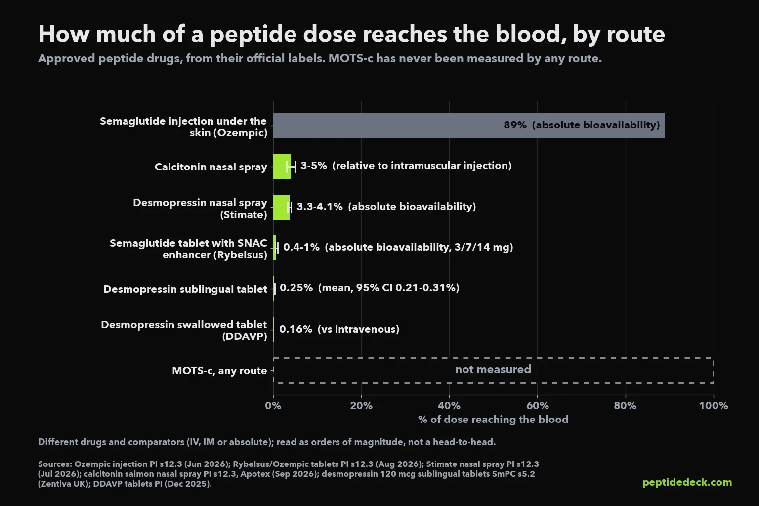 Bar chart of how much of a peptide dose reaches the blood by route: semaglutide injection 89 percent, nasal calcitonin 3 to 5 percent, nasal desmopressin 3.3 to 4.1 percent, semaglutide tablet with an absorption enhancer 0.4 to 1 percent, sublingual desmopressin 0.25 percent, desmopressin tablet 0.16 percent; MOTS-c not measured by any route