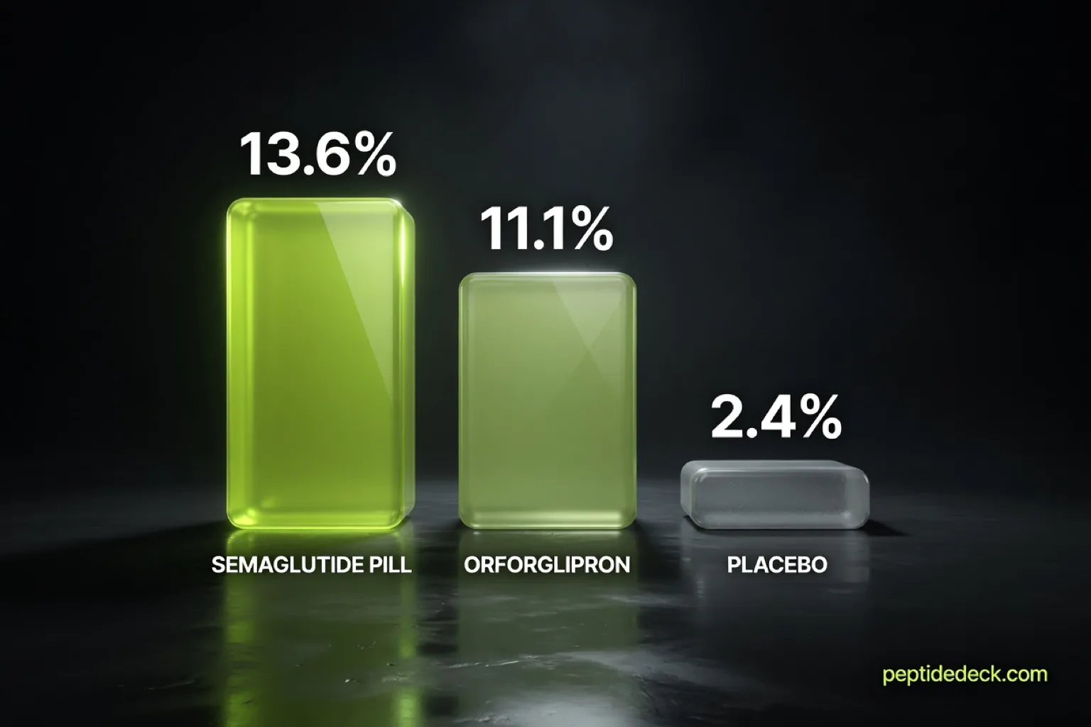 Bar chart comparing average weight loss: semaglutide pill 13.6 percent, orforglipron 11.1 percent, placebo 2.4 percent