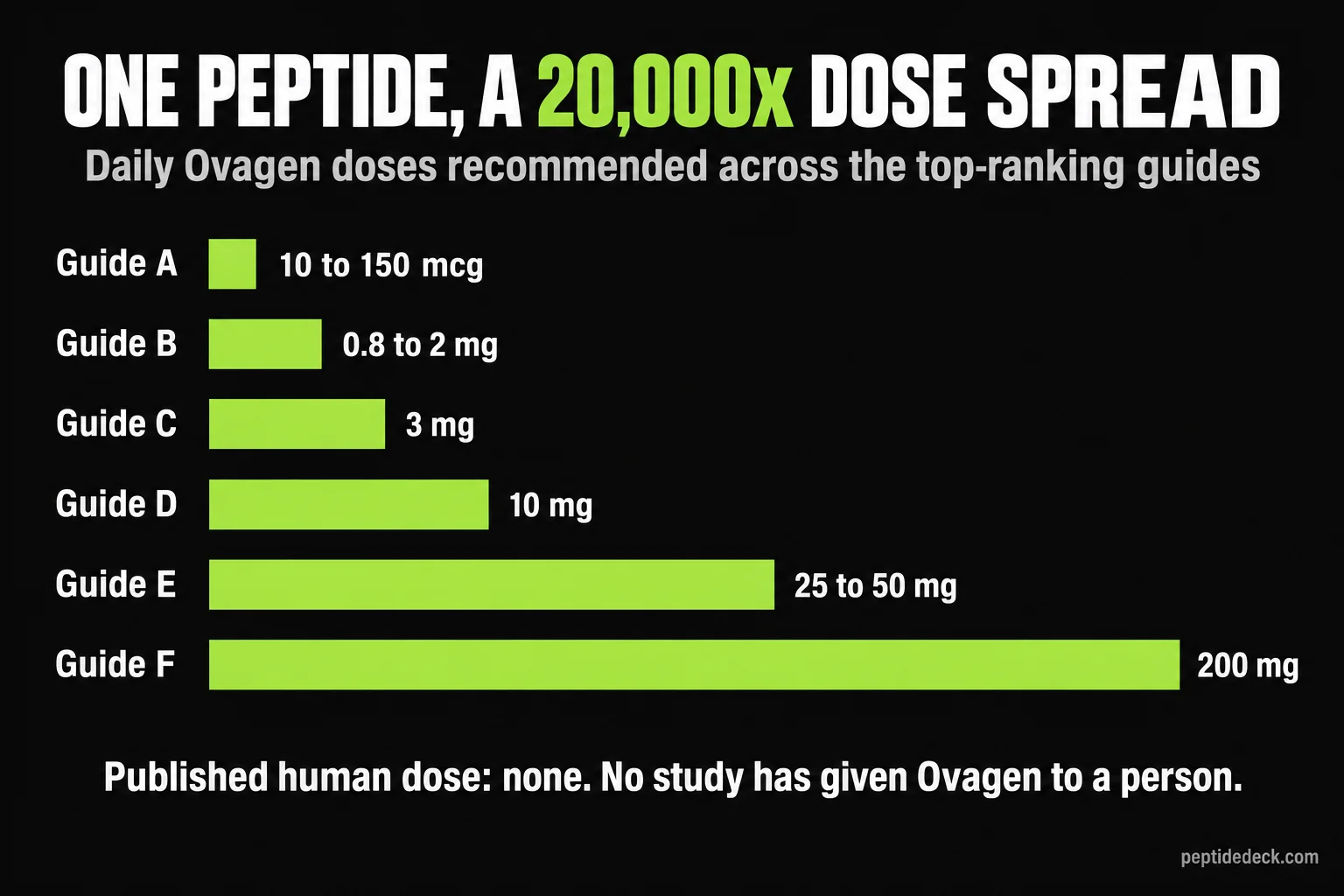 Bar chart of the daily Ovagen doses recommended by six different guides, from 10 micrograms to 200 milligrams, a 20,000-fold spread, with a note that no published human dose exists