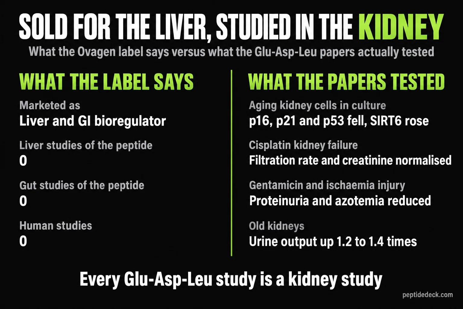 Two-column comparison: the Ovagen label calls it a liver and GI bioregulator with zero liver, gut or human studies, while every published Glu-Asp-Leu study tested kidney cells or kidney injury models