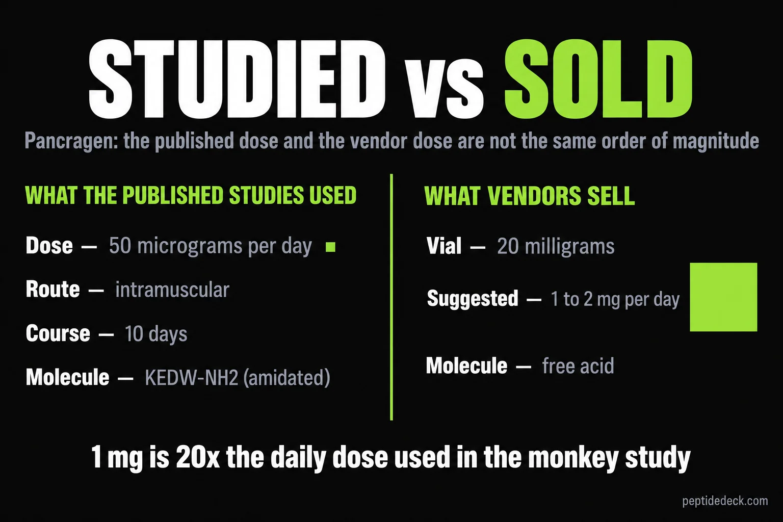Comparison showing the 50 microgram daily dose used in Pancragen studies against the 20 milligram vials and 1 to 2 mg doses that vendors sell