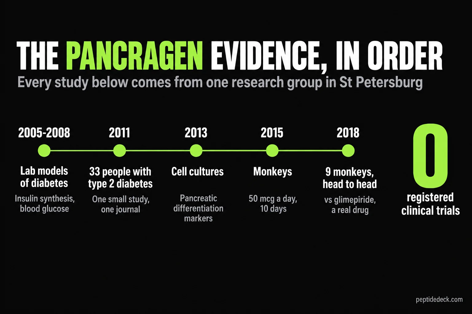 Timeline of Pancragen studies from 2005 lab models to the 2011 human study, ending with zero registered clinical trials