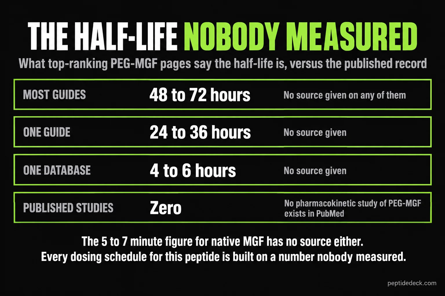 Four rows comparing what top-ranking PEG-MGF pages say the half-life is against the published record: most guides say 48 to 72 hours with no source, one guide says 24 to 36 hours with no source, one database says 4 to 6 hours with no source, and published pharmacokinetic studies of PEG-MGF number zero; below, the 5 to 7 minute figure for native MGF also has no source and every dosing schedule is built on a number nobody measured