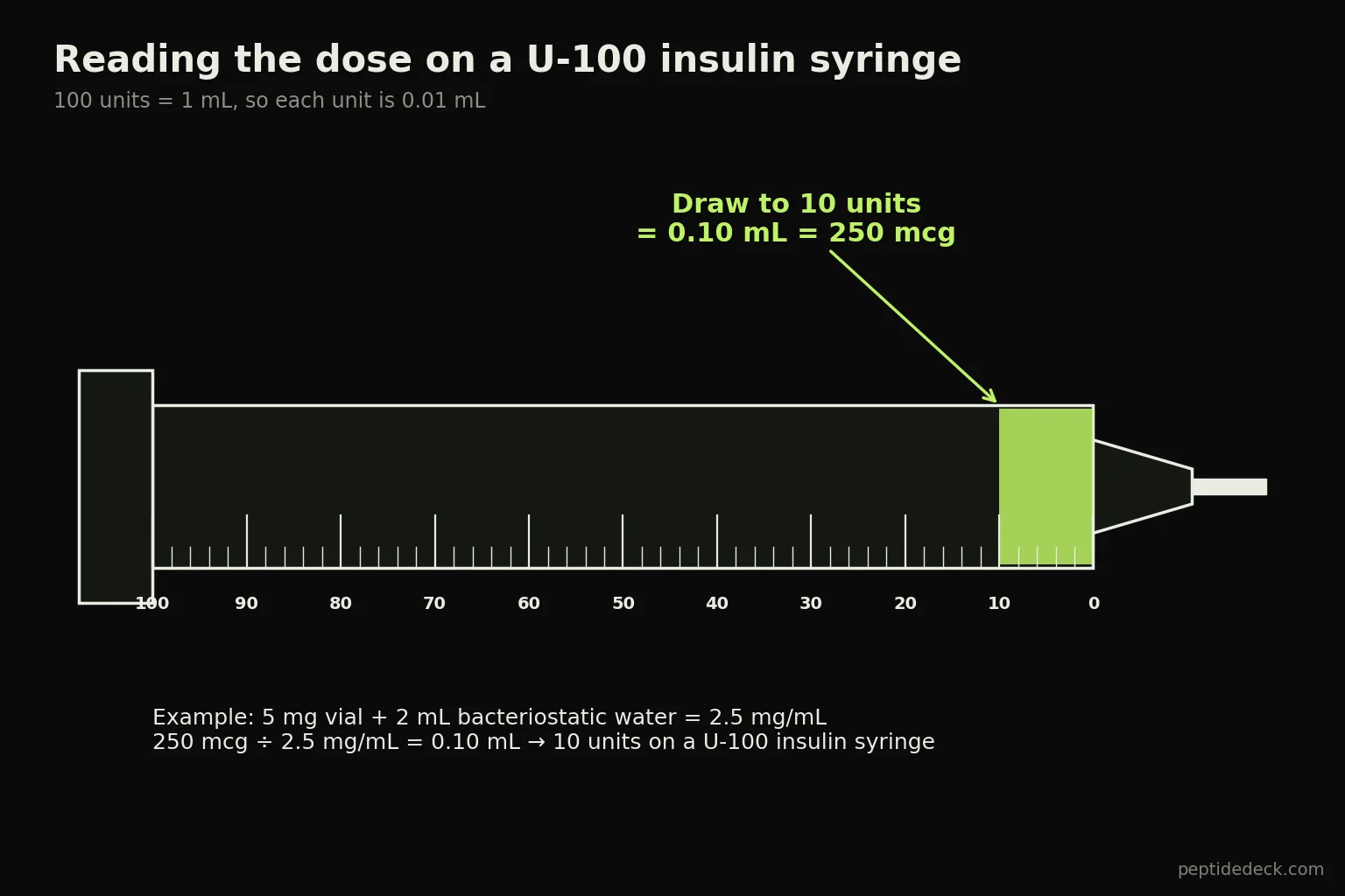 U-100 insulin syringe diagram showing 250 mcg at 2.5 mg/mL drawn to the 10-unit mark