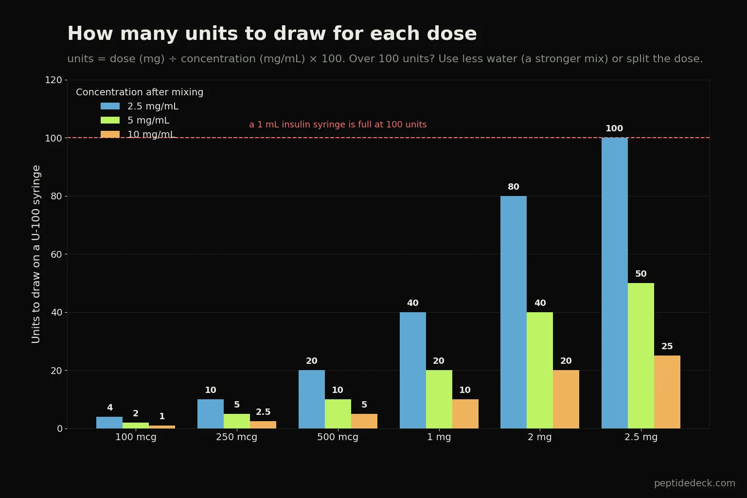 Bar chart of insulin syringe units to draw for 100 mcg to 2.5 mg doses at 2.5, 5 and 10 mg/mL concentrations