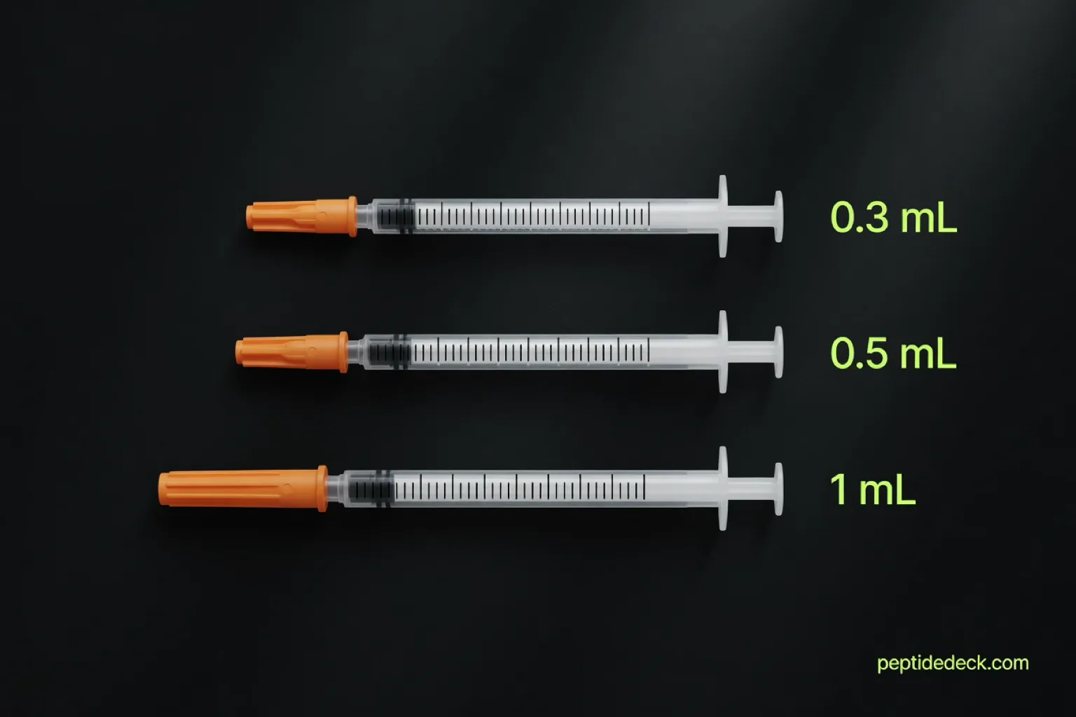Three U-100 insulin syringes of different barrel sizes labelled 0.3 mL, 0.5 mL and 1 mL, stacked on a dark background