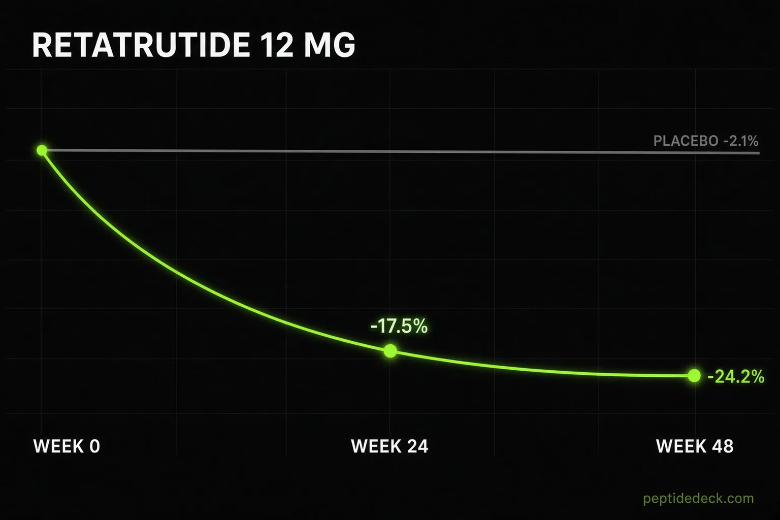 Line chart of average body weight change on retatrutide 12 mg: minus 17.5 percent at week 24 and minus 24.2 percent at week 48, versus minus 2.1 percent on placebo