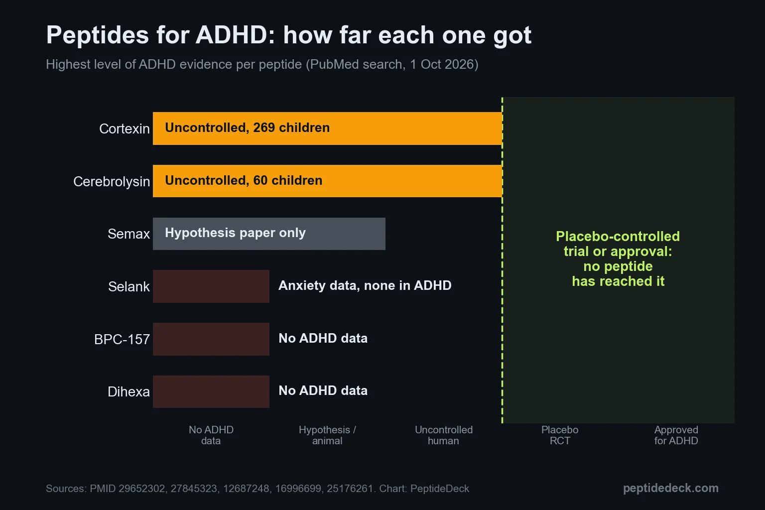 Horizontal bar chart grading peptides for ADHD: Cortexin and Cerebrolysin reach uncontrolled human studies, Semax a hypothesis paper only, Selank, BPC-157 and dihexa have no ADHD data, and none reach a placebo-controlled trial