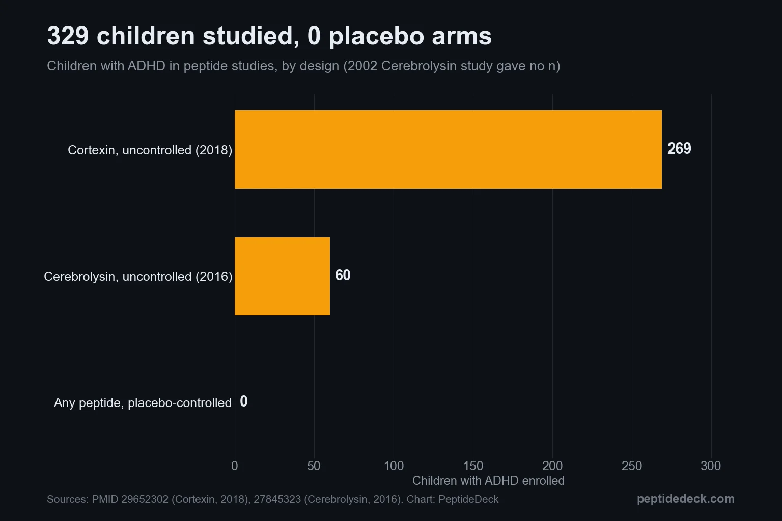 Bar chart of children with ADHD enrolled in peptide studies: 269 in an uncontrolled Cortexin study, 60 in an uncontrolled Cerebrolysin study, and 0 in any placebo-controlled peptide trial