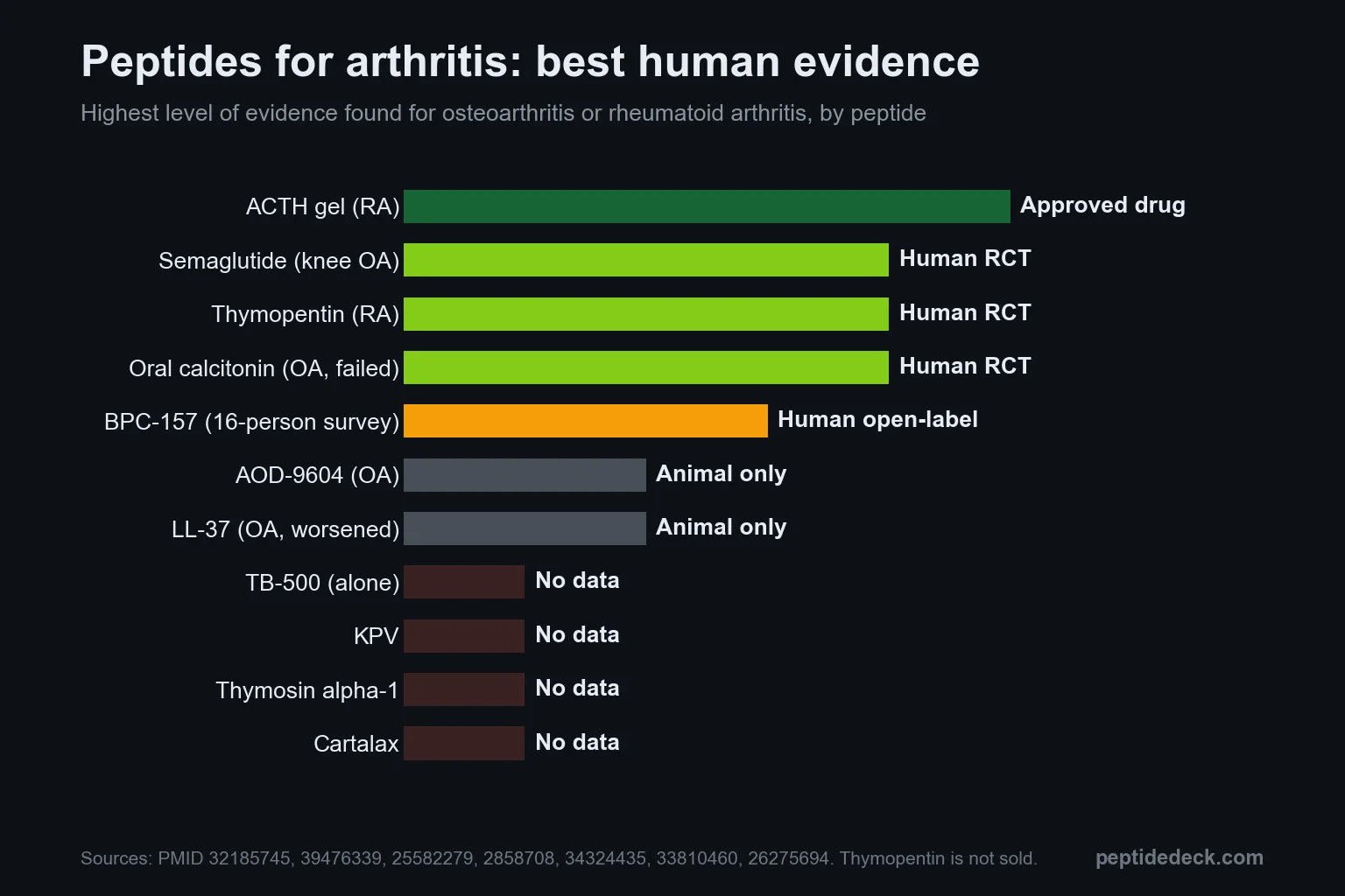 Bar chart ranking peptides for arthritis by best human evidence: ACTH gel approved for RA, semaglutide, thymopentin and oral calcitonin with human RCTs, BPC-157 with one uncontrolled survey, AOD-9604 and LL-37 animal only, TB-500, KPV, thymosin alpha-1 and Cartalax with no data