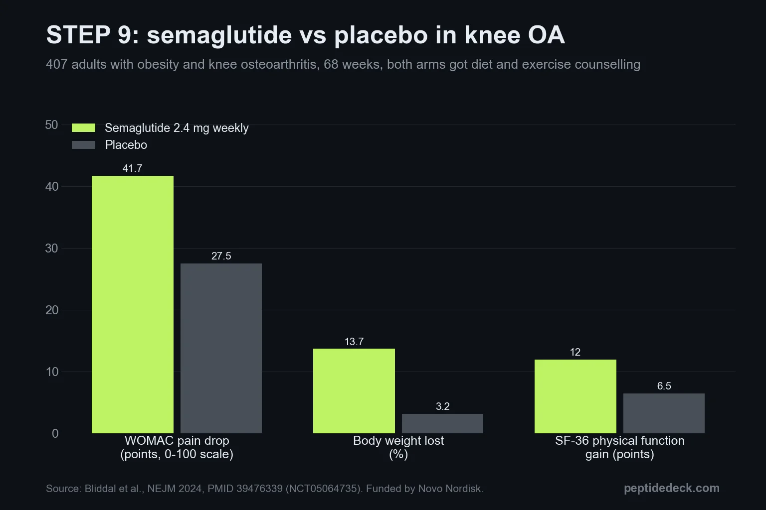 Grouped bar chart of STEP 9 results: WOMAC pain dropped 41.7 points with semaglutide vs 27.5 with placebo, weight fell 13.7% vs 3.2%, and SF-36 physical function rose 12.0 vs 6.5 points
