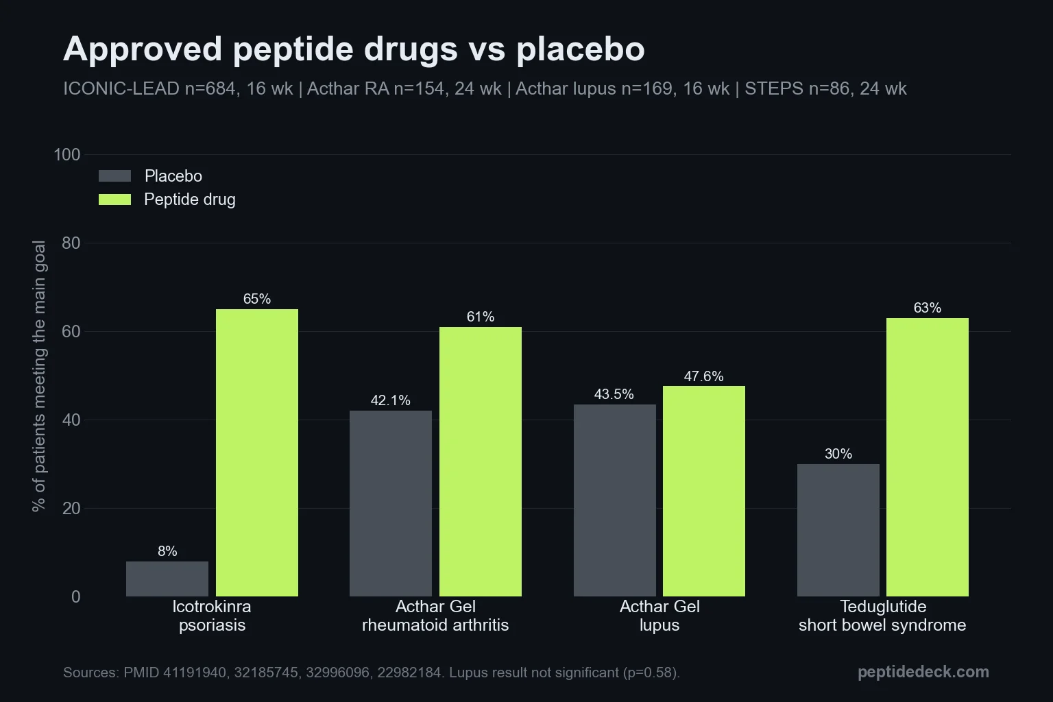 Grouped bar chart: share of patients meeting the main goal on approved peptide drugs vs placebo. Icotrokinra psoriasis 65% vs 8%, Acthar Gel rheumatoid arthritis 61% vs 42.1%, Acthar Gel lupus 47.6% vs 43.5%, teduglutide short bowel syndrome 63% vs 30%