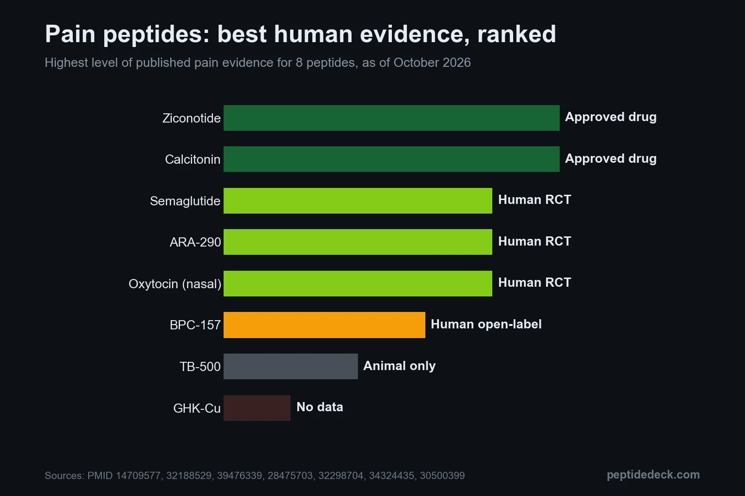 Bar chart ranking eight pain peptides by best human evidence: ziconotide and calcitonin approved drugs, semaglutide, ARA-290 and nasal oxytocin human RCTs, BPC-157 one uncontrolled human report, TB-500 animal only, GHK-Cu no data