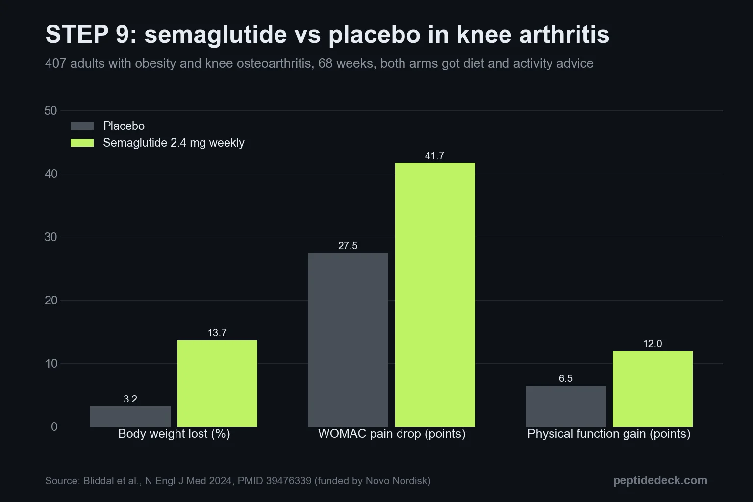 Grouped bar chart from the STEP 9 trial: semaglutide vs placebo for body weight lost (13.7% vs 3.2%), WOMAC knee pain drop (41.7 vs 27.5 points) and physical function gain (12.0 vs 6.5 points)