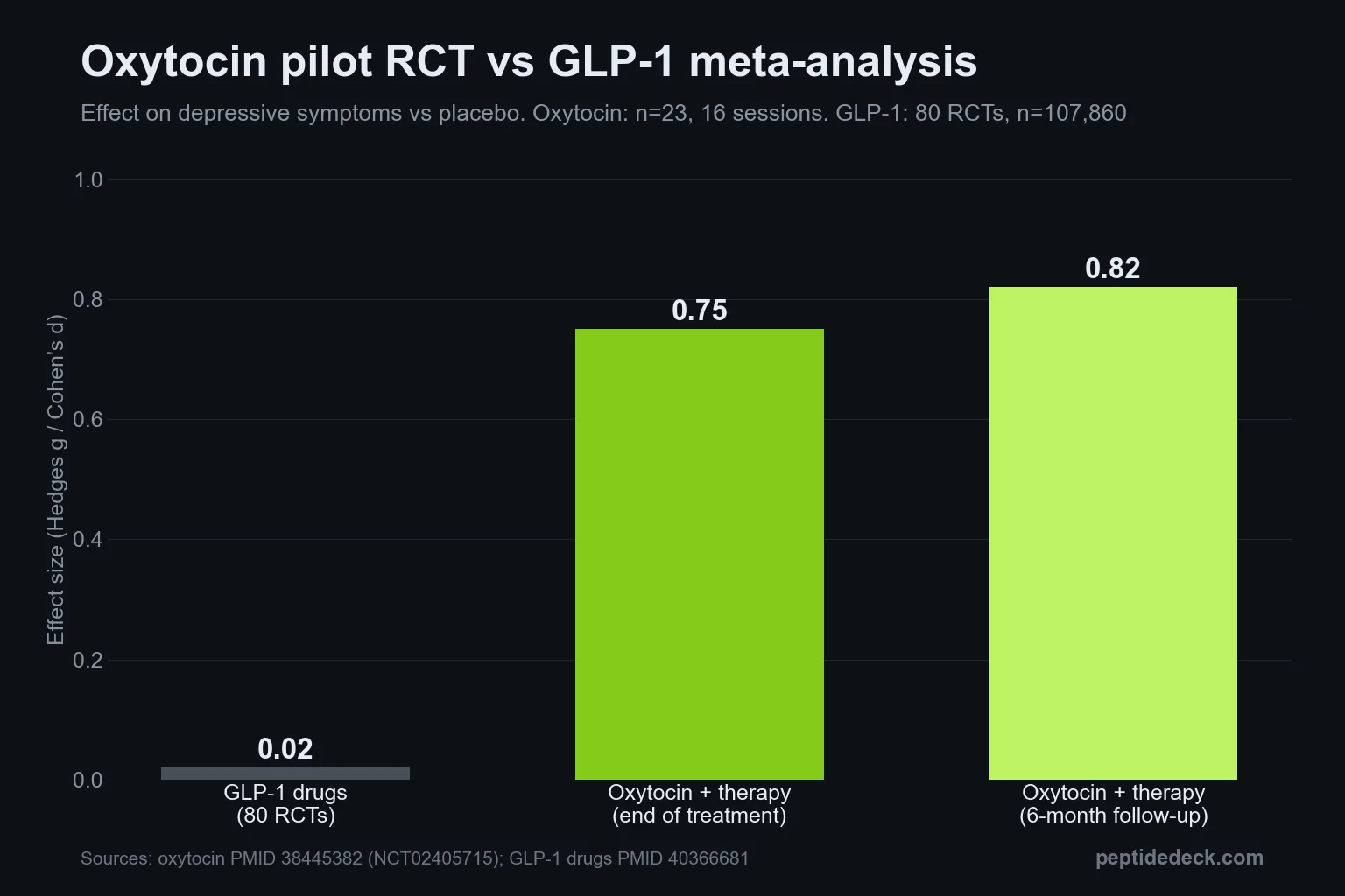 Bar chart of effect sizes on depressive symptoms versus placebo: GLP-1 drugs 0.02 across 80 trials, oxytocin with interpersonal therapy 0.75 at the end of treatment and 0.82 at six months in 23 people