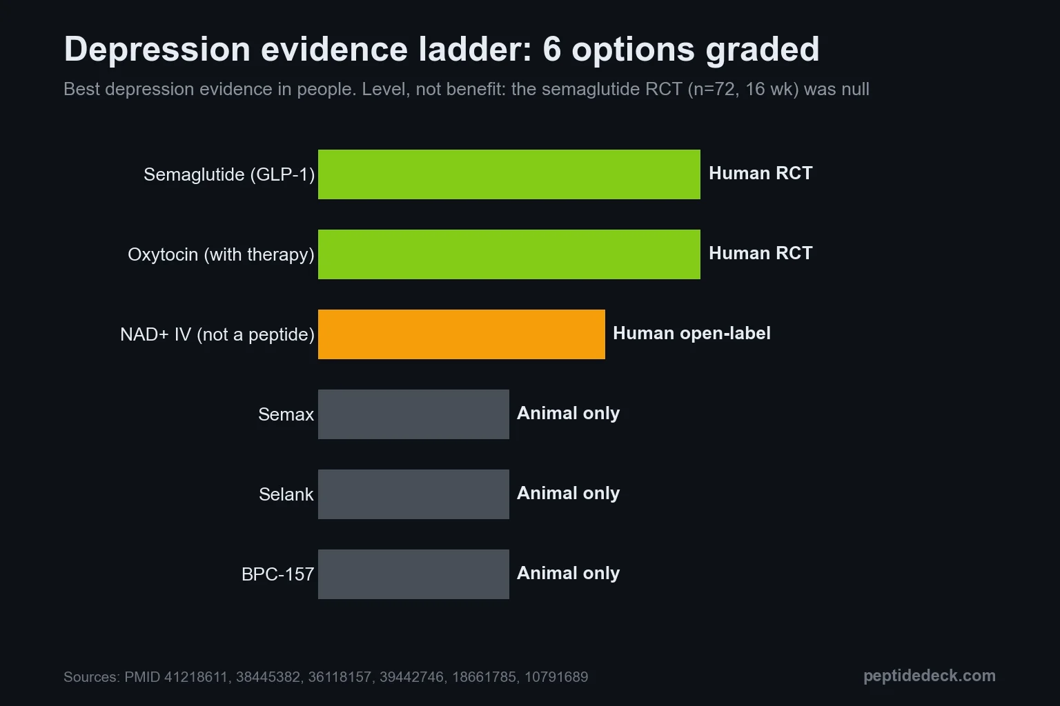 Bar chart grading six options for depression by their best human evidence: semaglutide and oxytocin reach a randomized trial, NAD+ IV an uncontrolled case series, and Semax, Selank and BPC-157 only animal data
