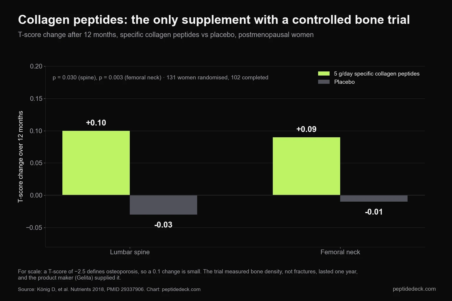Bar chart of T-score change over 12 months in the König 2018 trial: lumbar spine +0.10 on collagen peptides vs −0.03 on placebo, femoral neck +0.09 vs −0.01