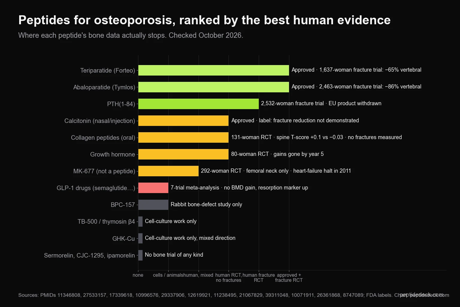 Horizontal bar chart ranking peptides for osteoporosis by best human evidence, from teriparatide and abaloparatide with approved status and fracture trials at the top to sermorelin, CJC-1295 and ipamorelin with no bone trial at the bottom