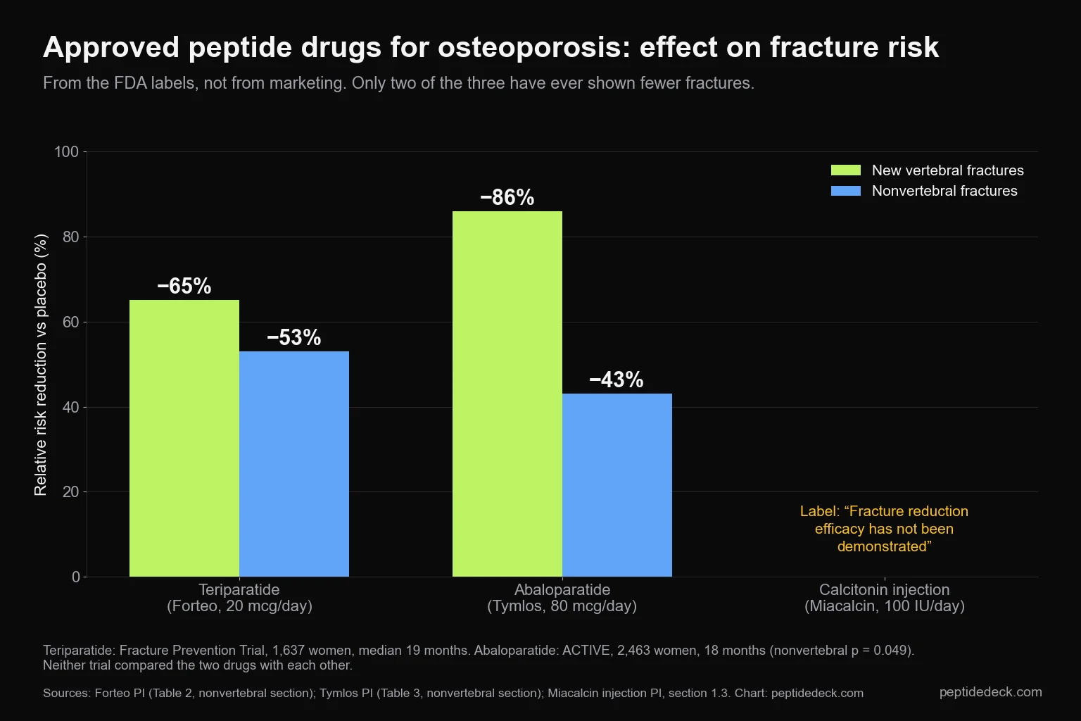 Bar chart of relative fracture risk reduction versus placebo from FDA labels: teriparatide 65% vertebral and 53% nonvertebral, abaloparatide 86% vertebral and 43% nonvertebral, calcitonin injection with fracture reduction not demonstrated