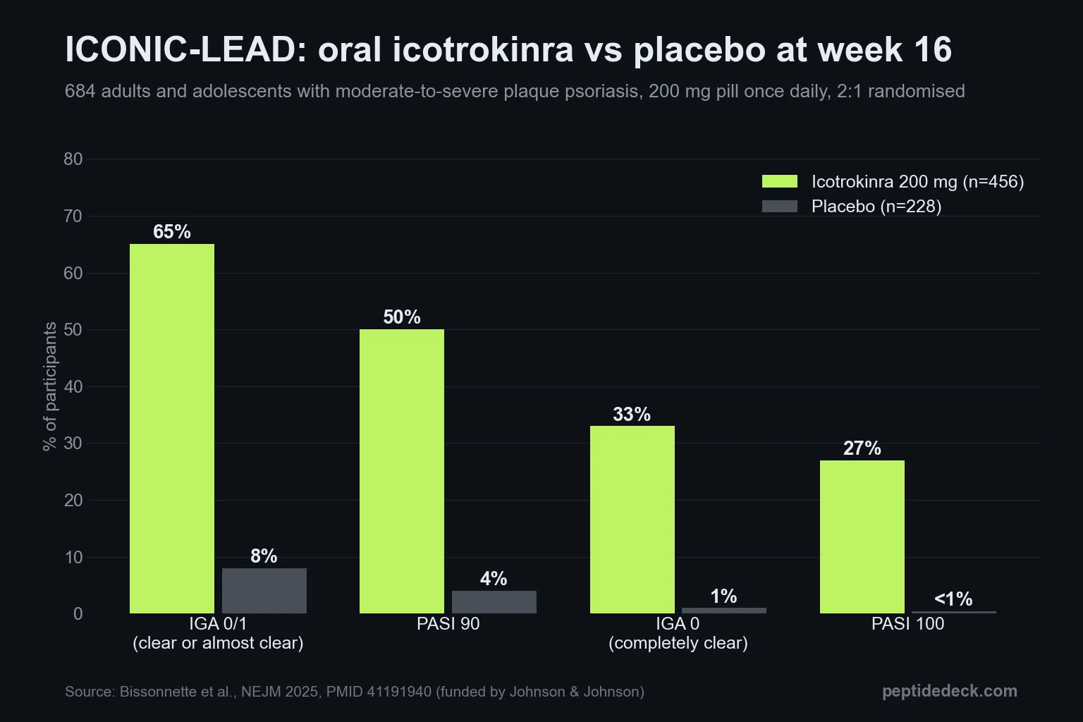 Bar chart of the ICONIC-LEAD trial at week 16: icotrokinra 65% vs placebo 8% for clear or almost clear skin, 50% vs 4% for PASI 90, 33% vs 1% completely clear, 27% vs under 1% for PASI 100