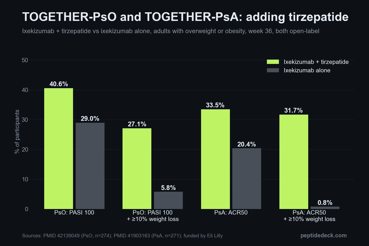 Grouped bar chart of the TOGETHER trials at week 36: PASI 100 40.6% with ixekizumab plus tirzepatide vs 29.0% with ixekizumab alone; ACR50 33.5% vs 20.4% in psoriatic arthritis; combined skin or joint response plus 10% weight loss 27.1% vs 5.8% and 31.7% vs 0.8%