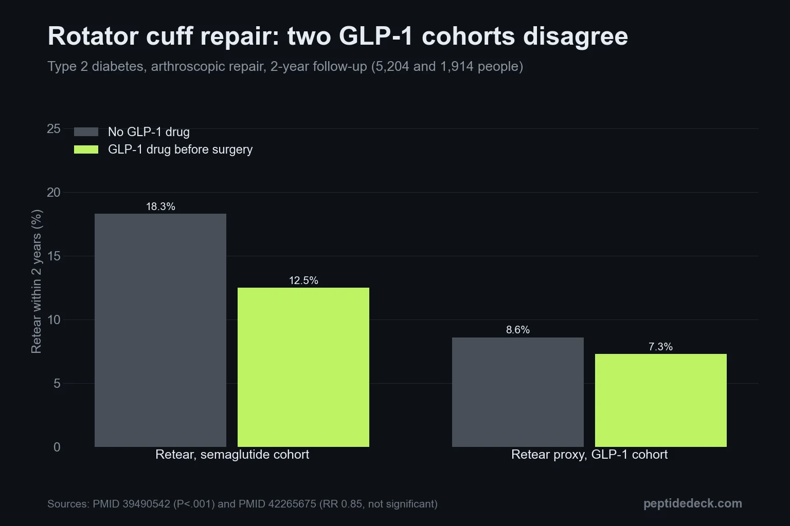 Grouped bar chart: two-year rotator cuff retear 18.3% without semaglutide versus 12.5% with it in one cohort, and 8.6% versus 7.3% in a second GLP-1 cohort where the difference was not significant