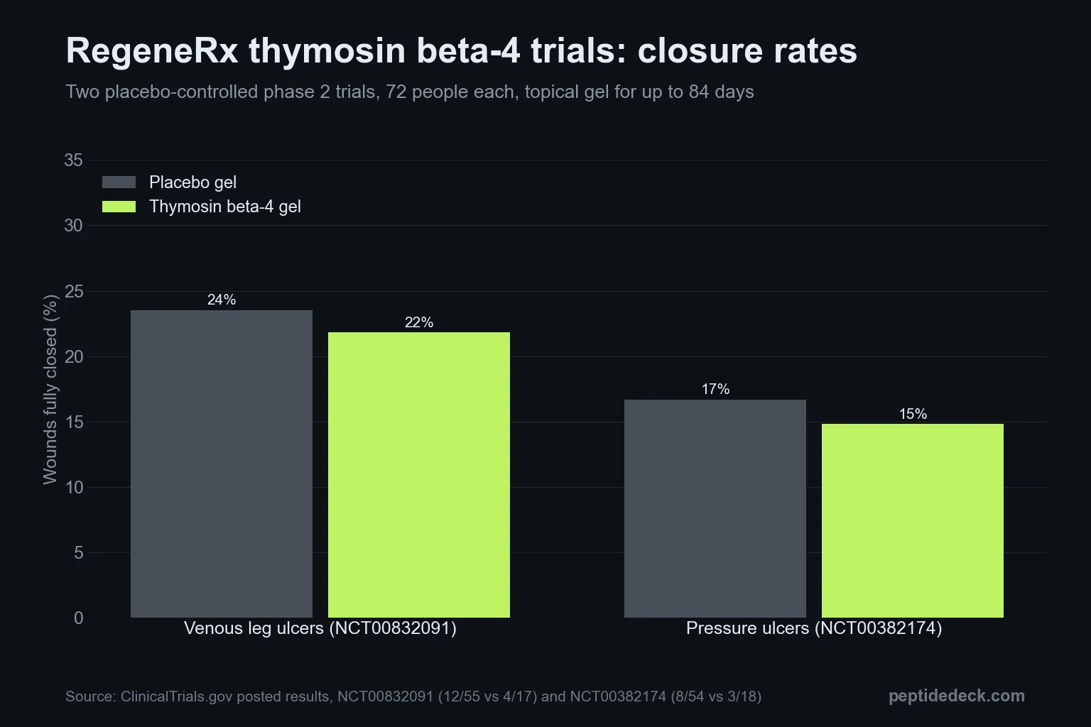Grouped bar chart: in venous leg ulcers 24% closed on placebo gel versus 22% on thymosin beta-4 gel; in pressure ulcers 17% versus 15%