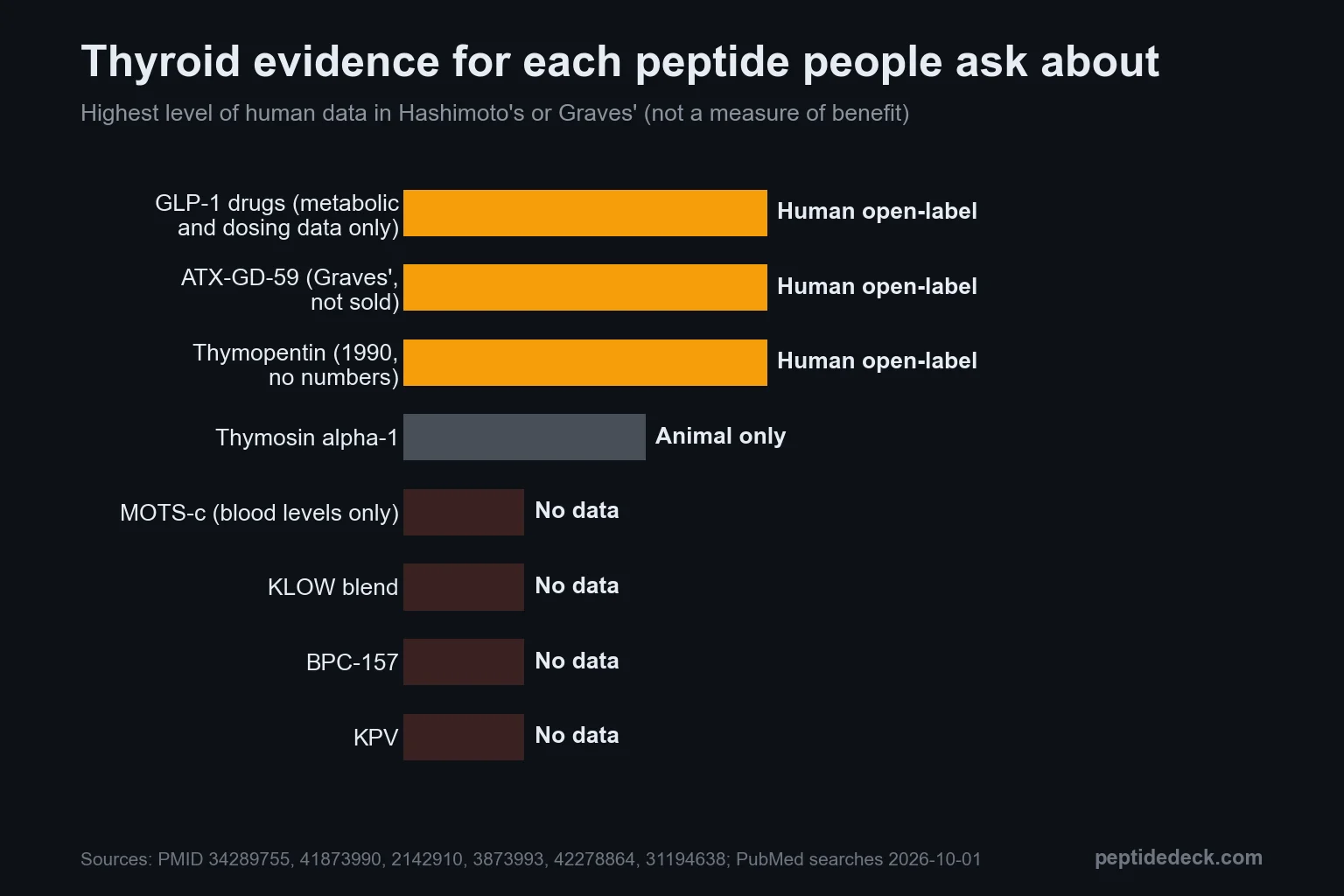 Bar chart grading thyroid evidence per peptide: GLP-1 drugs, ATX-GD-59 and thymopentin have open-label human data, thymosin alpha-1 has mouse data only, and MOTS-c, KLOW, BPC-157 and KPV have no thyroid treatment data