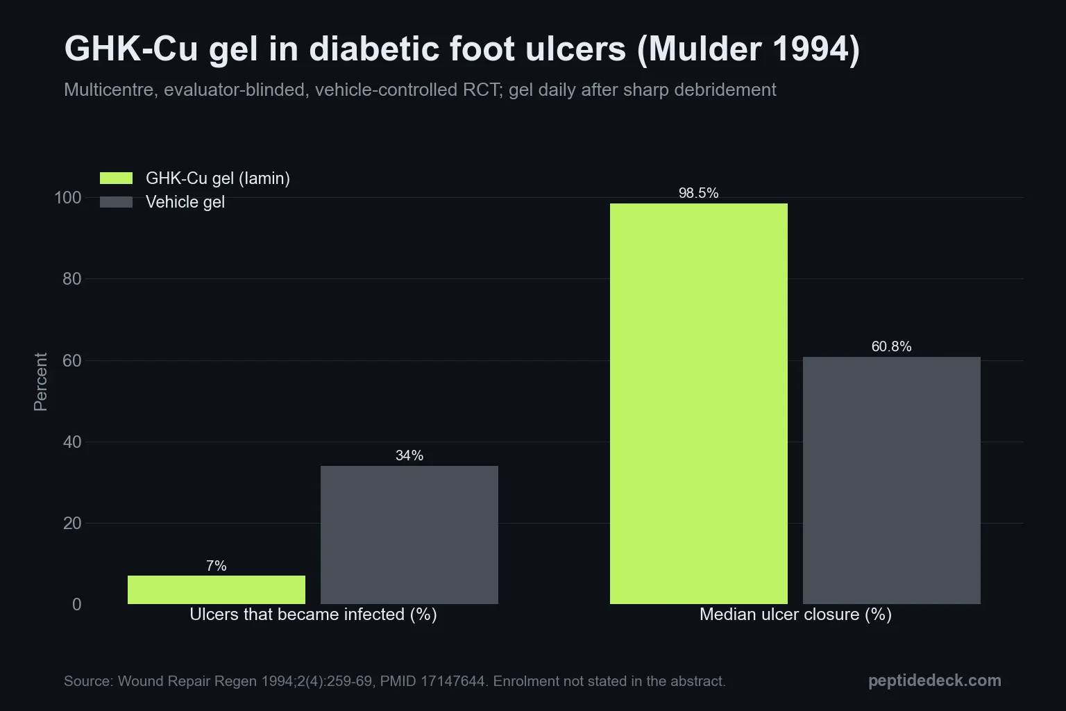 Bar chart of the 1994 GHK-Cu gel trial in diabetic foot ulcers: median ulcer closure 98.5% with GHK-Cu gel versus 60.8% with vehicle, and ulcer infection 7% versus 34%