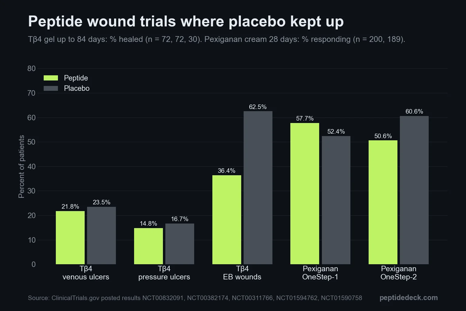 Grouped bar chart of posted trial results: thymosin beta-4 gel healed 21.8% vs 23.5% placebo in venous ulcers, 14.8% vs 16.7% in pressure ulcers, 36.4% vs 62.5% in epidermolysis bullosa; pexiganan cream clinical response 57.7% vs 52.4% and 50.6% vs 60.6%