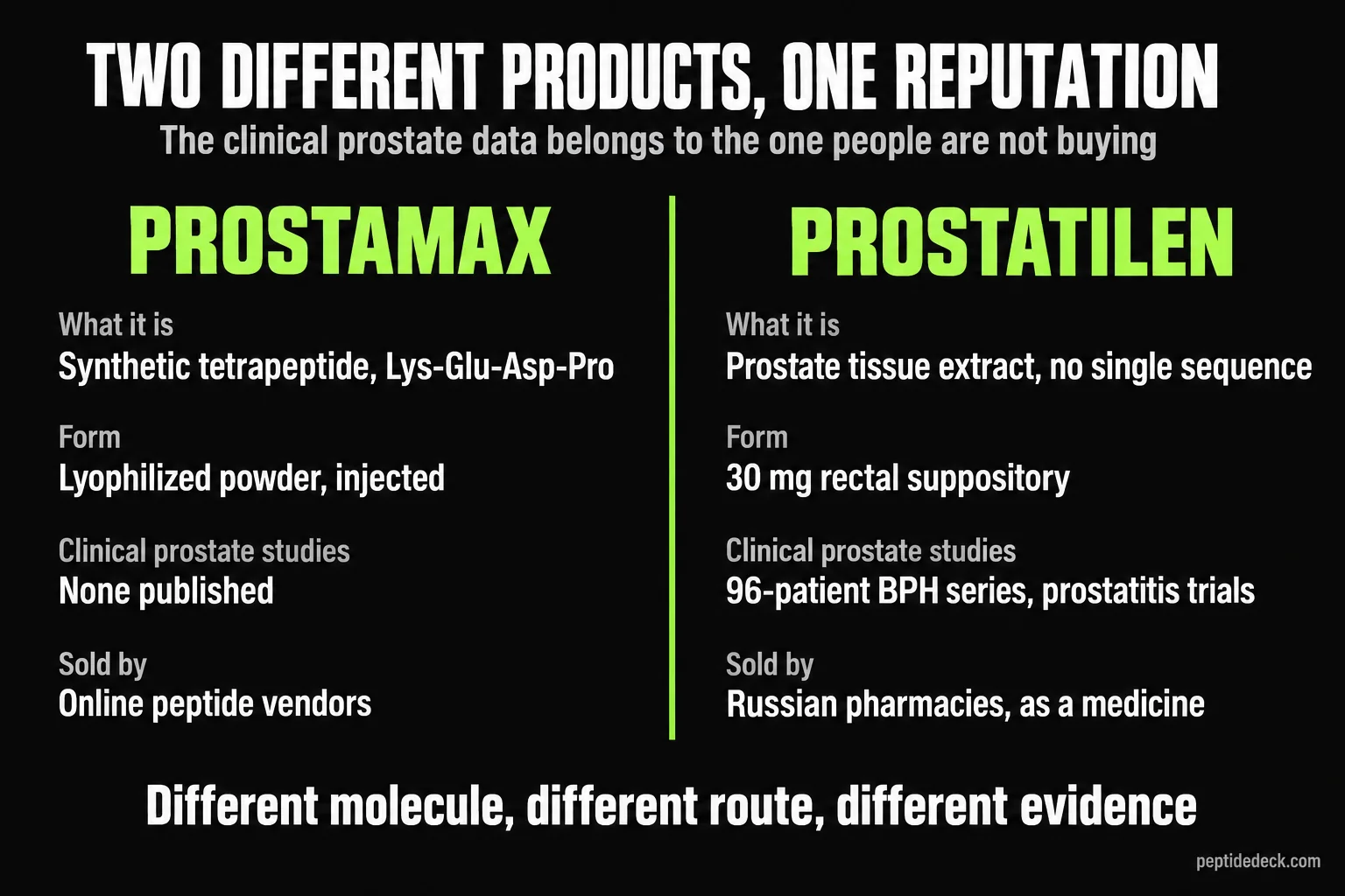 Comparison of Prostamax, a synthetic injected tetrapeptide with no published clinical prostate studies, against Prostatilen, a prostate tissue extract given as a suppository with published BPH and prostatitis trials