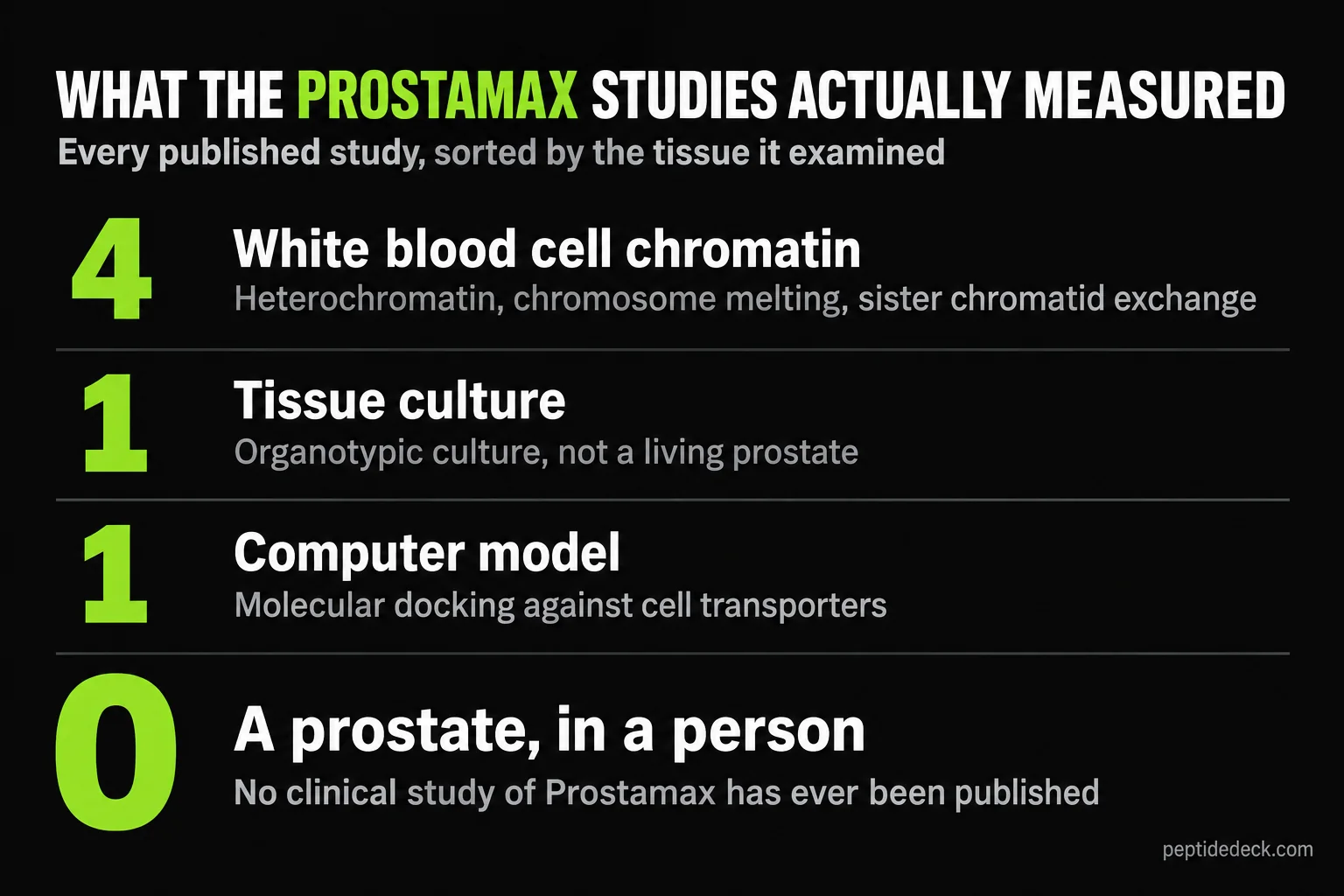 Breakdown of published Prostamax studies by tissue examined: four on white blood cell chromatin, one tissue culture, one computer model, and none in a human prostate