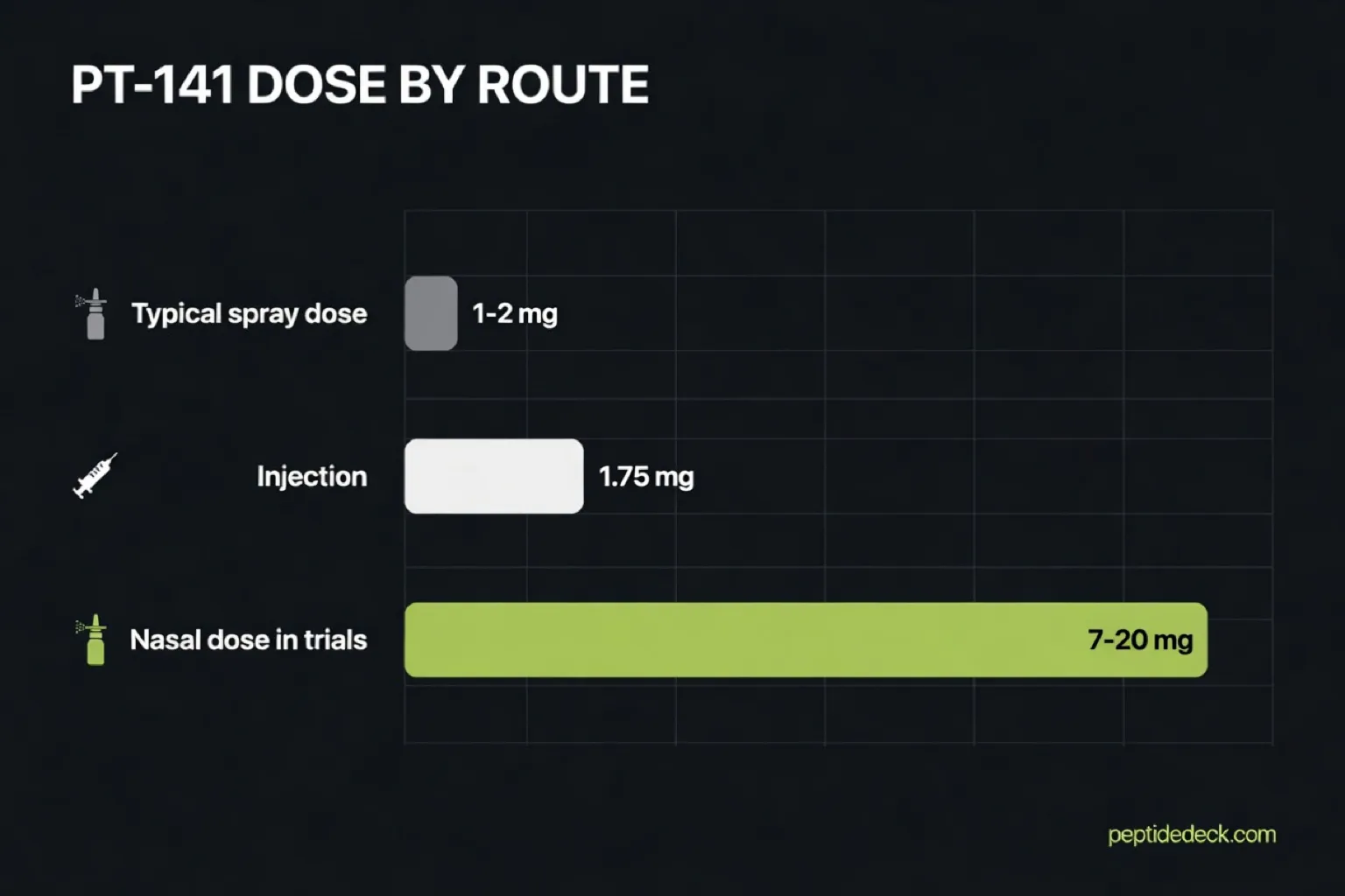 Bar chart comparing a typical 1-2 mg PT-141 spray dose, the 1.75 mg injection and the 7-20 mg nasal doses used in trials
