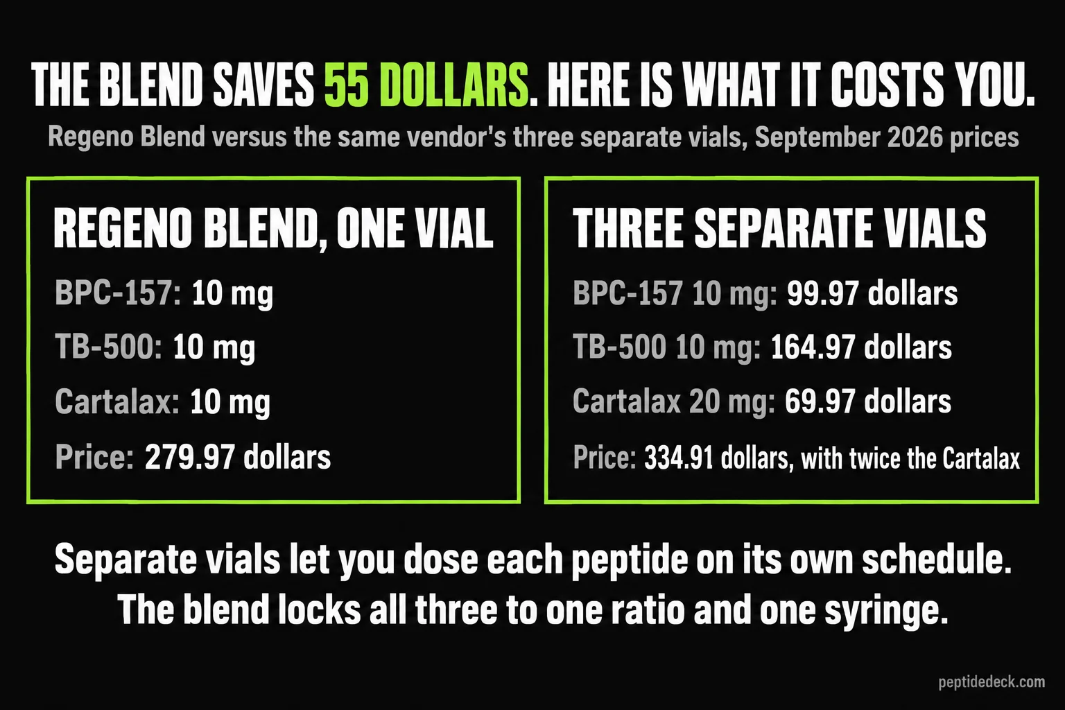 Two cards comparing Regeno Blend, one vial with 10 mg BPC-157, 10 mg TB-500 and 10 mg Cartalax at 279.97 dollars, against the same vendor's three separate vials, BPC-157 10 mg at 99.97 dollars, TB-500 10 mg at 164.97 dollars and Cartalax 20 mg at 69.97 dollars, totalling 334.91 dollars with twice the Cartalax; below, separate vials let you dose each peptide on its own schedule while the blend locks all three to one ratio and one syringe