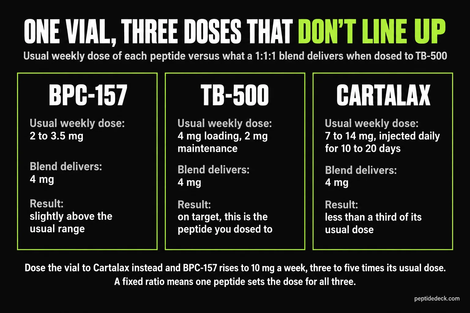 Three cards showing the usual weekly dose of each peptide versus what a 1:1:1 blend delivers when dosed to TB-500: BPC-157 usual 2 to 3.5 mg a week, blend delivers 4 mg, slightly above range; TB-500 usual 4 mg loading and 2 mg maintenance, blend delivers 4 mg, on target; Cartalax usual 7 to 14 mg a week injected daily for 10 to 20 days, blend delivers 4 mg, less than a third of its usual dose; below, dosing the vial to Cartalax instead raises BPC-157 to 10 mg a week, three to five times its usual dose