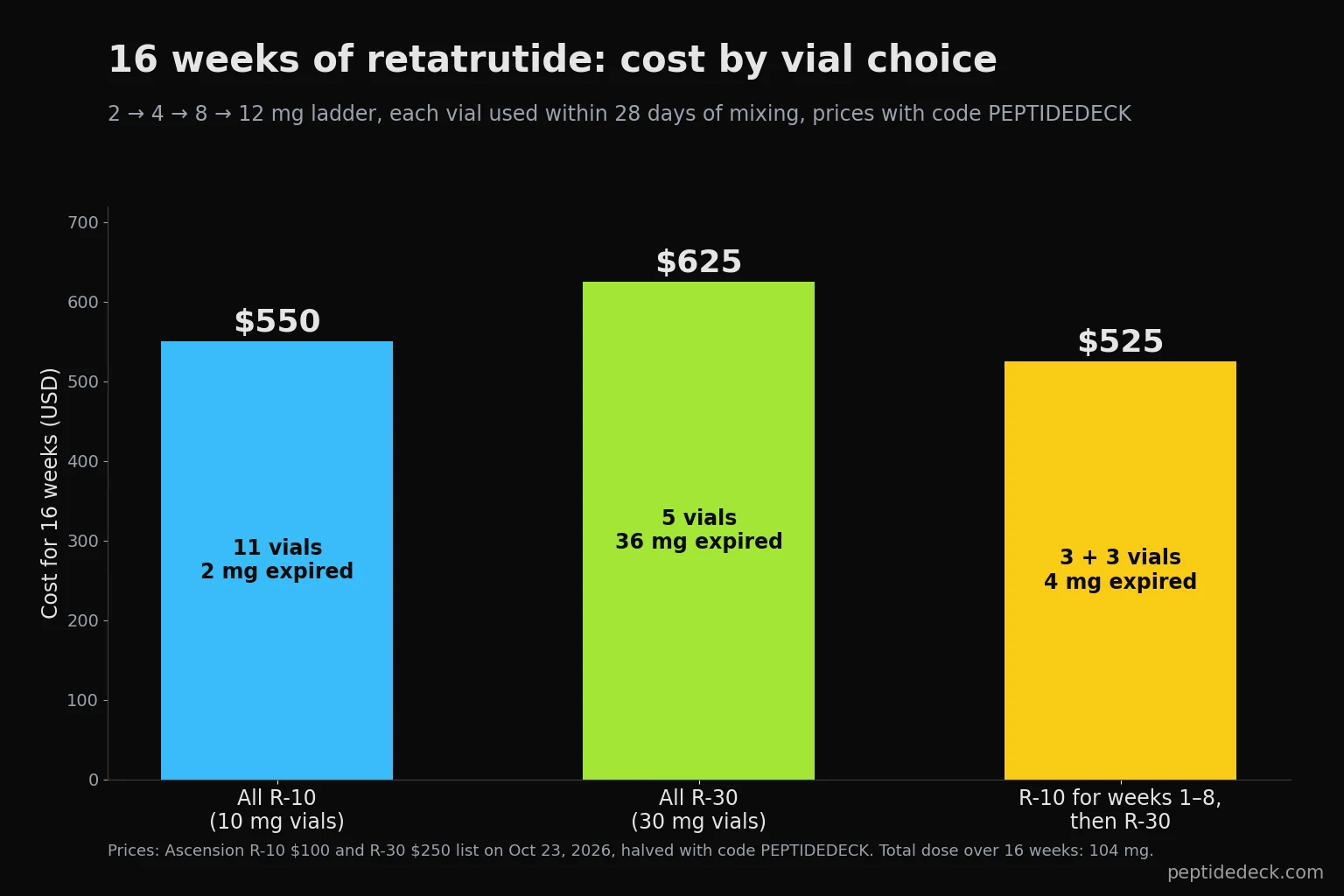 Bar chart of 16 weeks of retatrutide on a 2 to 12 mg ladder: buying only R-10 vials costs $550 with 2 mg expired, only R-30 vials $625 with 36 mg expired, and R-10 for weeks 1 to 8 then R-30 costs $525 with 4 mg expired